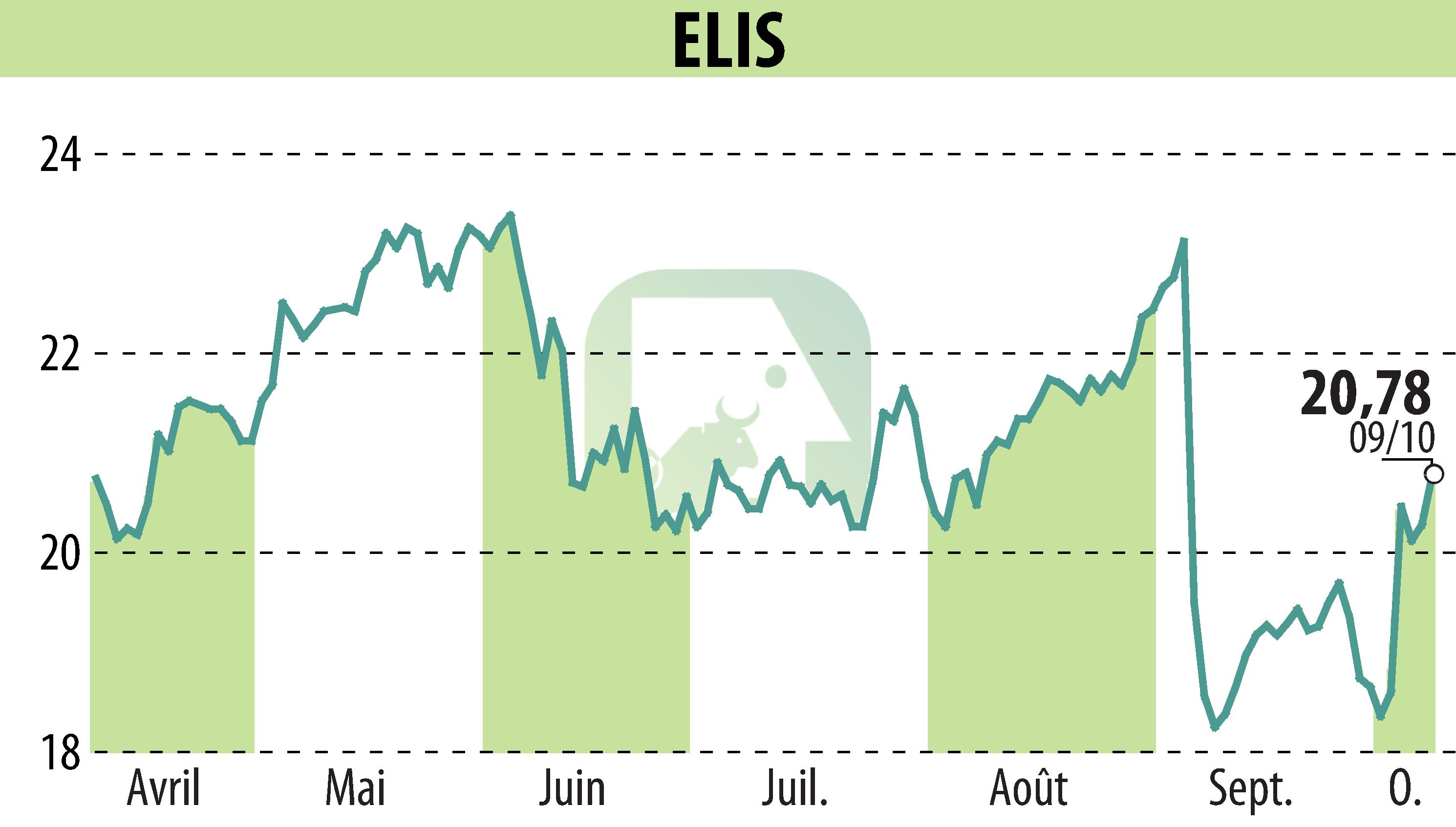 Stock price chart of ELIS (EPA:ELIS) showing fluctuations.