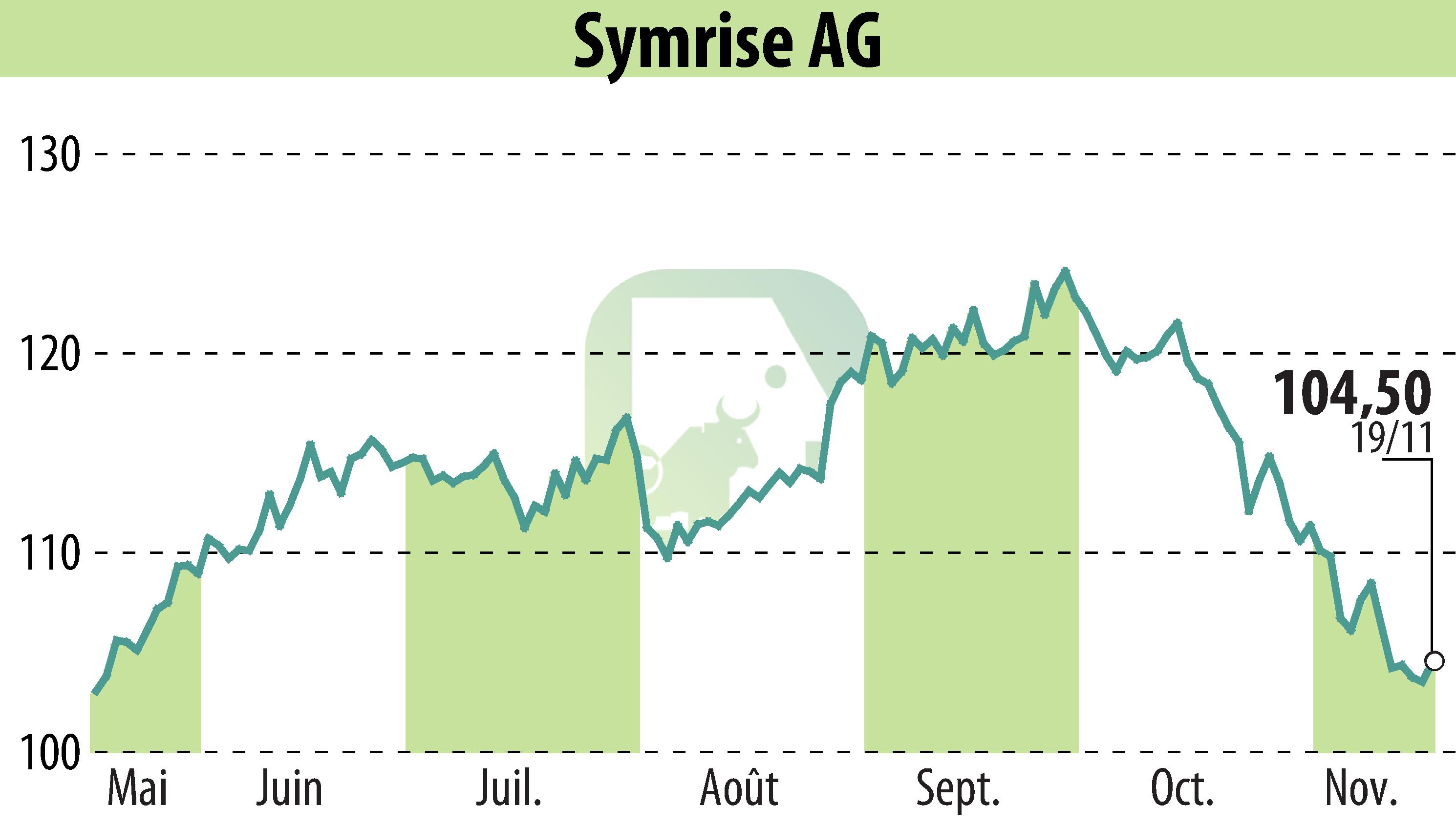 Graphique de l'évolution du cours de l'action Symrise AG (EBR:SY1).