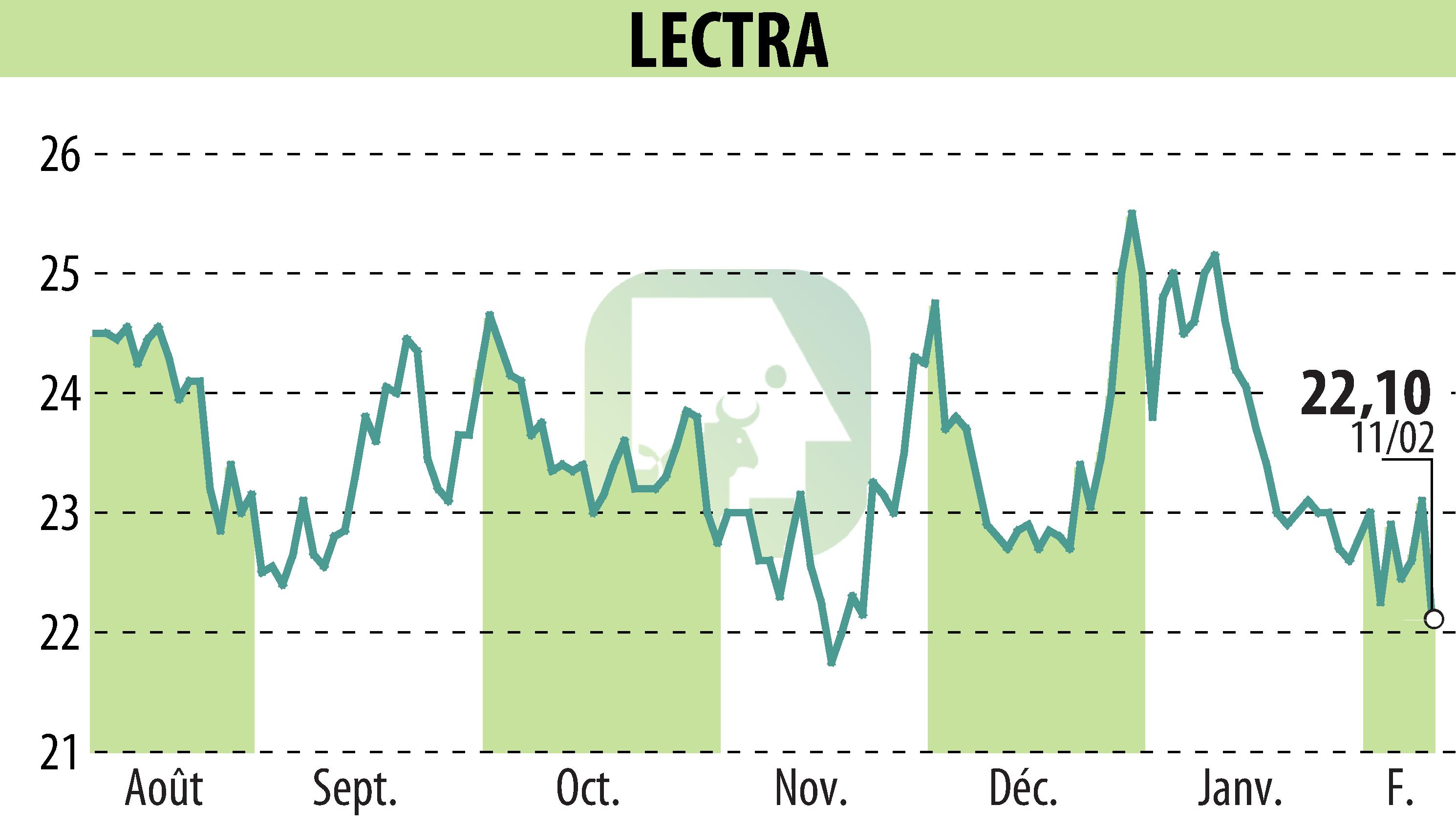 Graphique de l'évolution du cours de l'action LECTRA (EPA:LSS).