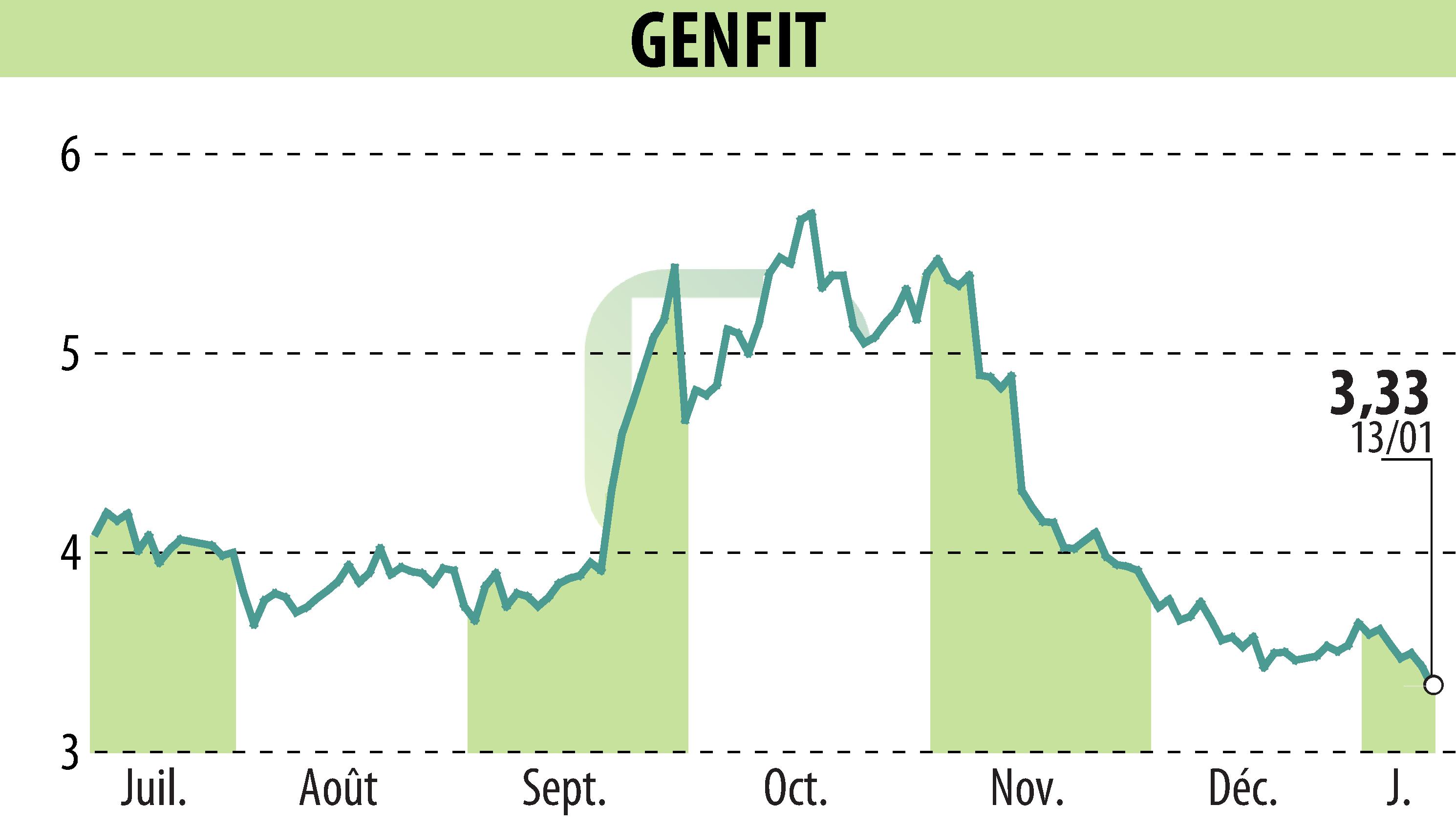 Graphique de l'évolution du cours de l'action GENFIT (EPA:GNFT).