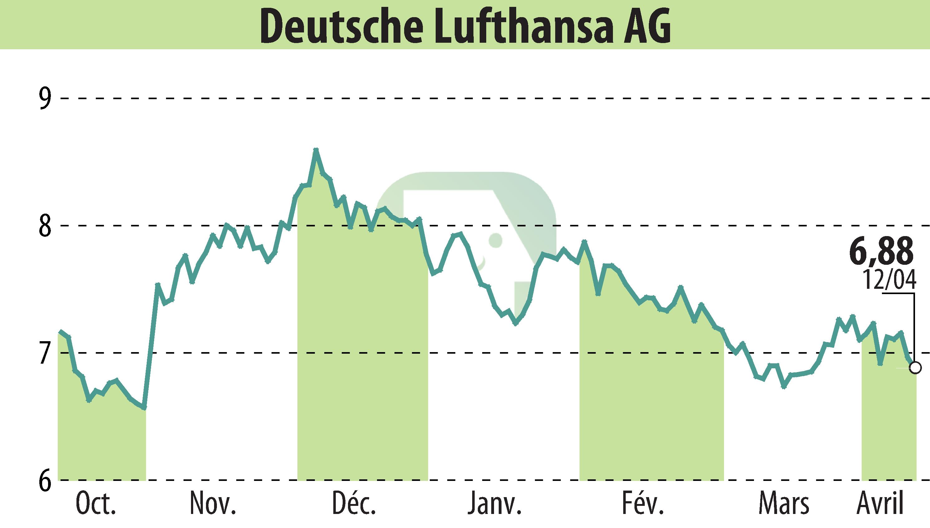 Stock price chart of Deutsche Lufthansa AG (EBR:LHA) showing fluctuations.