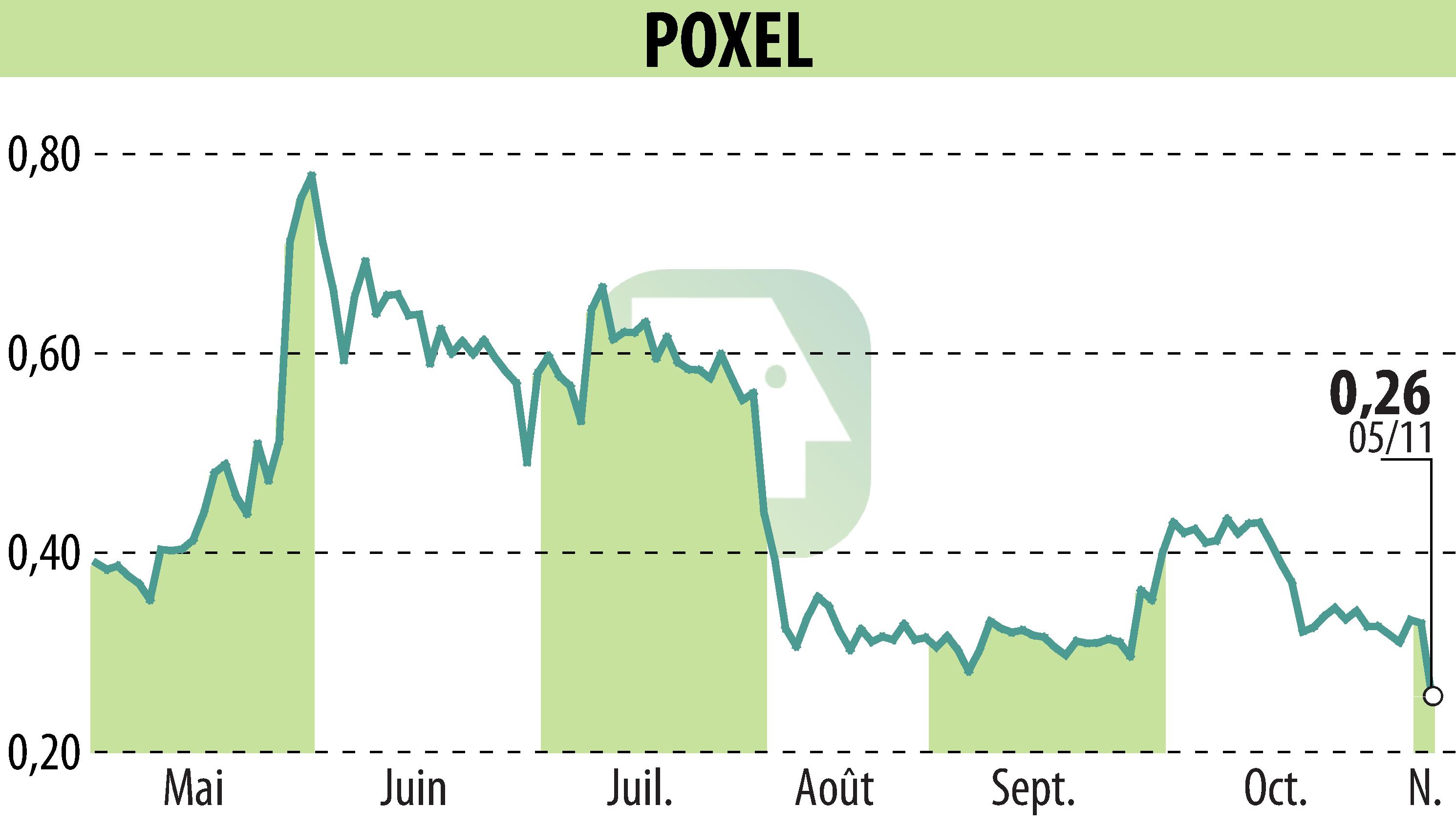 Graphique de l'évolution du cours de l'action POXEL (EPA:POXEL).