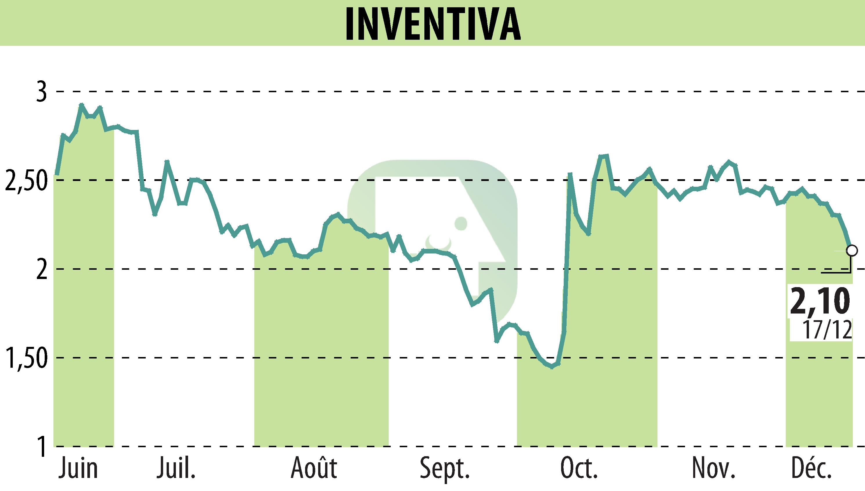 Stock price chart of INVENTIVA  (EPA:IVA) showing fluctuations.