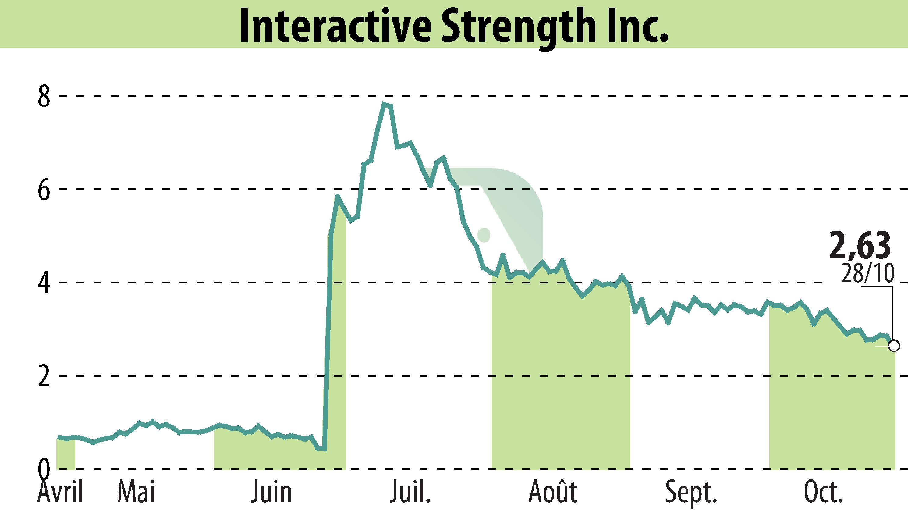 Stock price chart of Interactive Strength Inc. (EBR:TRNR) showing fluctuations.