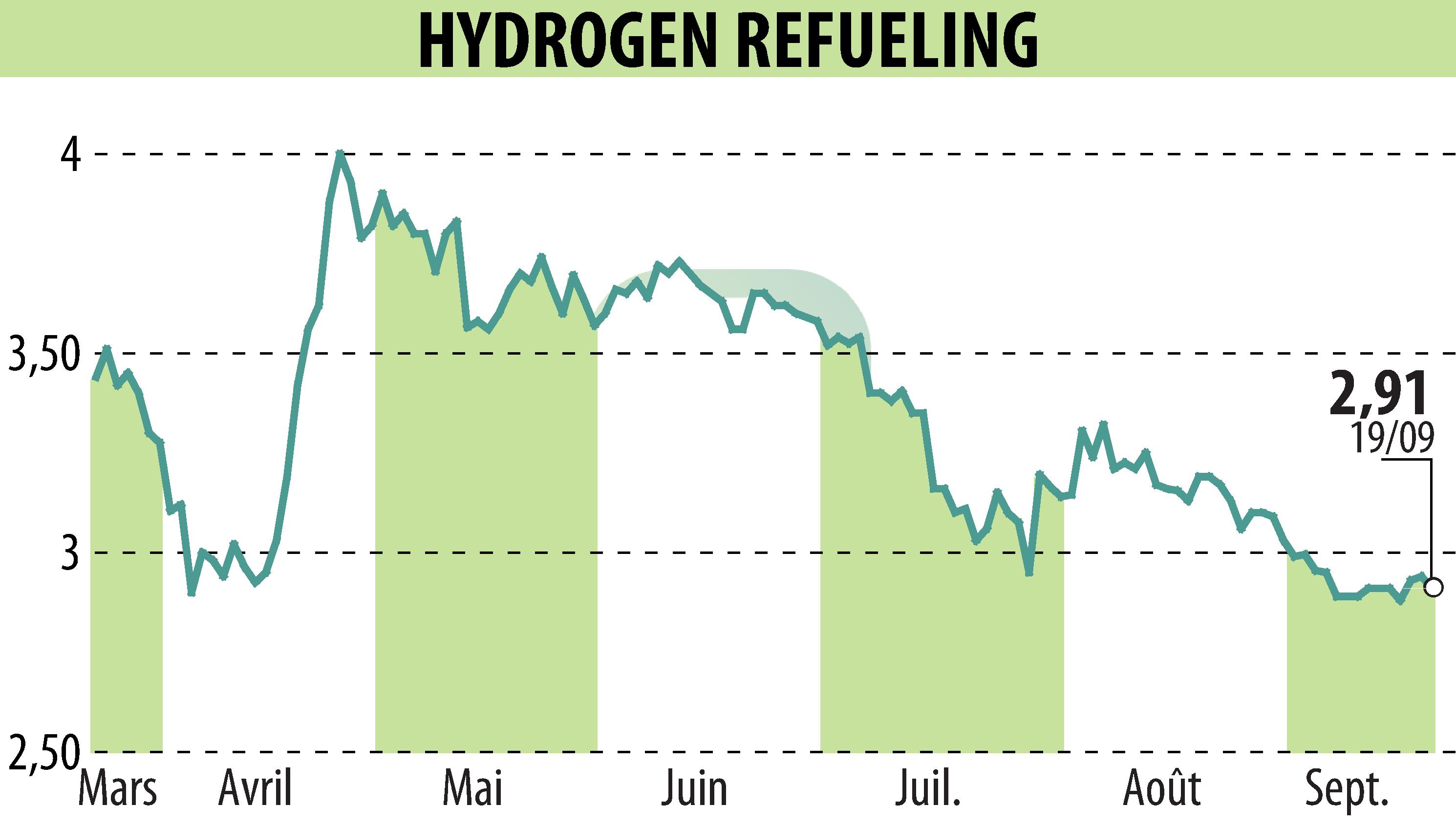 Stock price chart of HYDROGEN REFUELING (EPA:ALHRS) showing fluctuations.