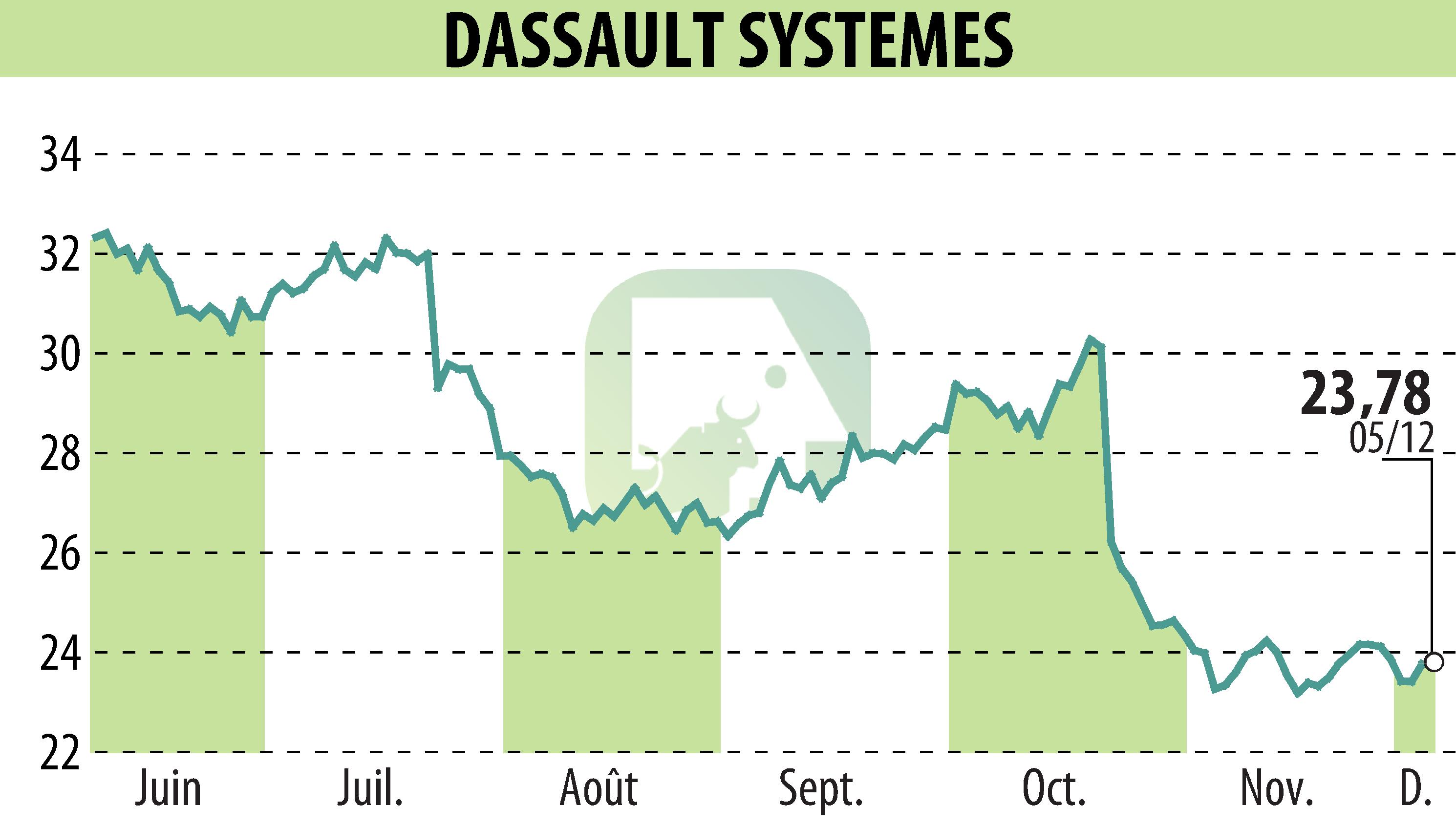 Stock price chart of DASSAULT SYSTEMES (EPA:DSY) showing fluctuations.