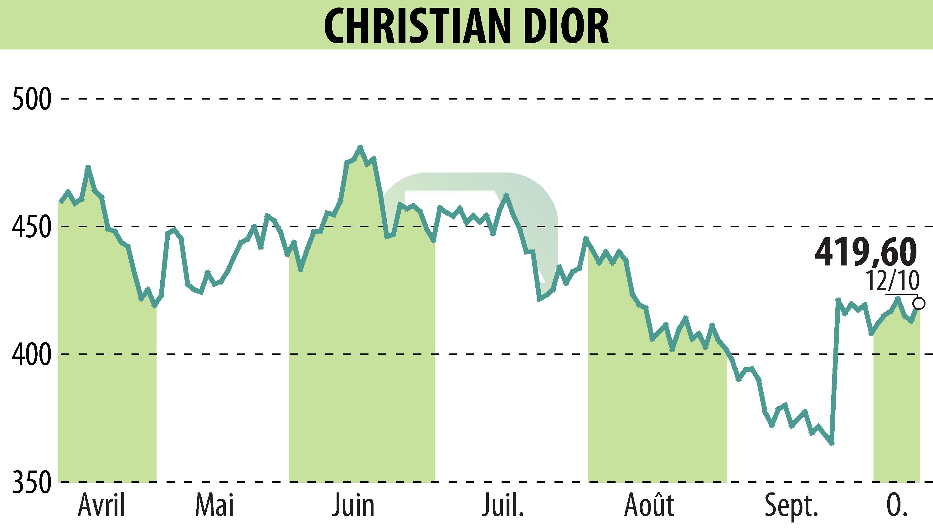 Stock price chart of CHRISTIAN DIOR (EPA:CDI) showing fluctuations.