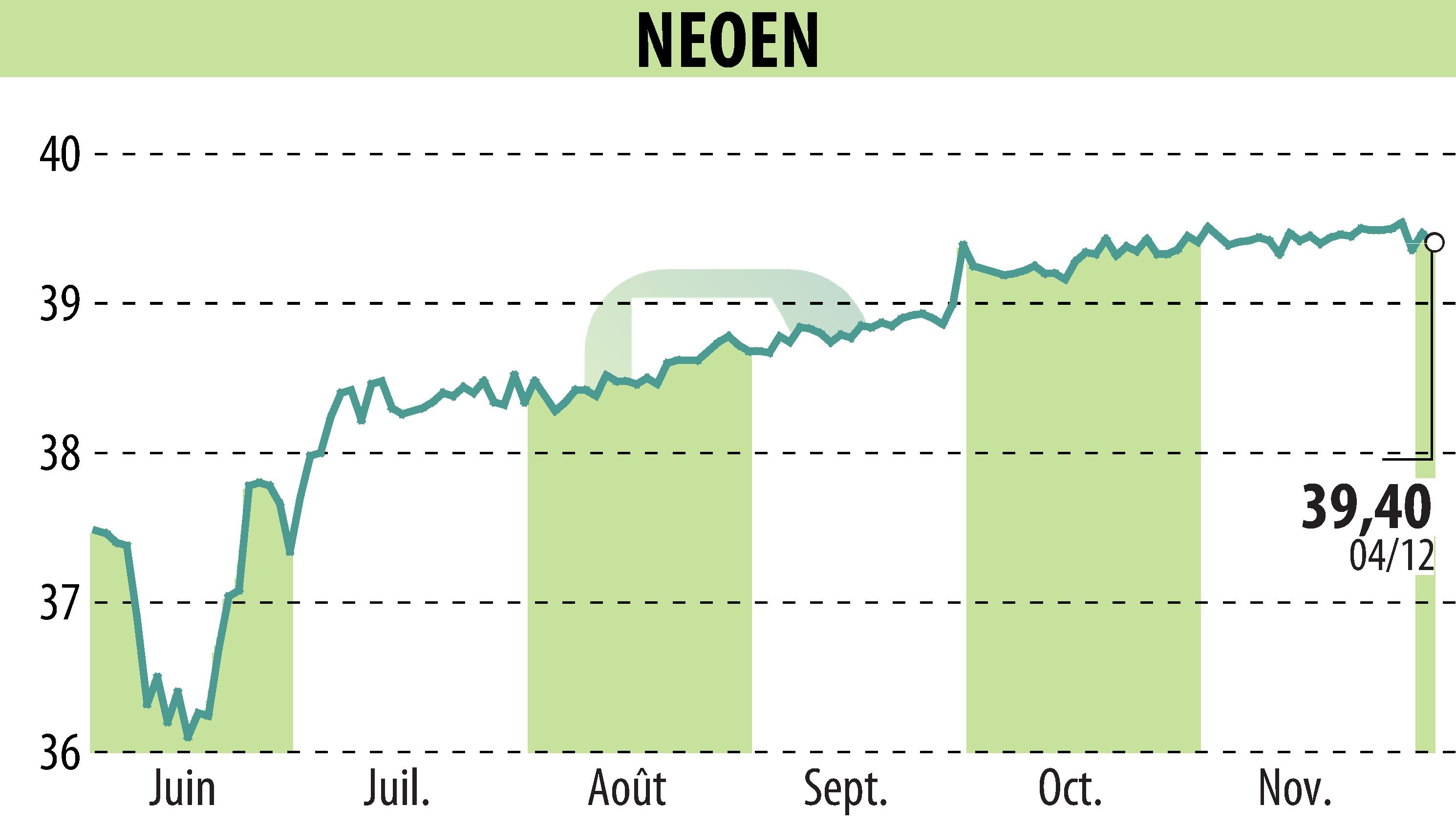 Stock price chart of NEOEN SA  (EPA:NEOEN) showing fluctuations.