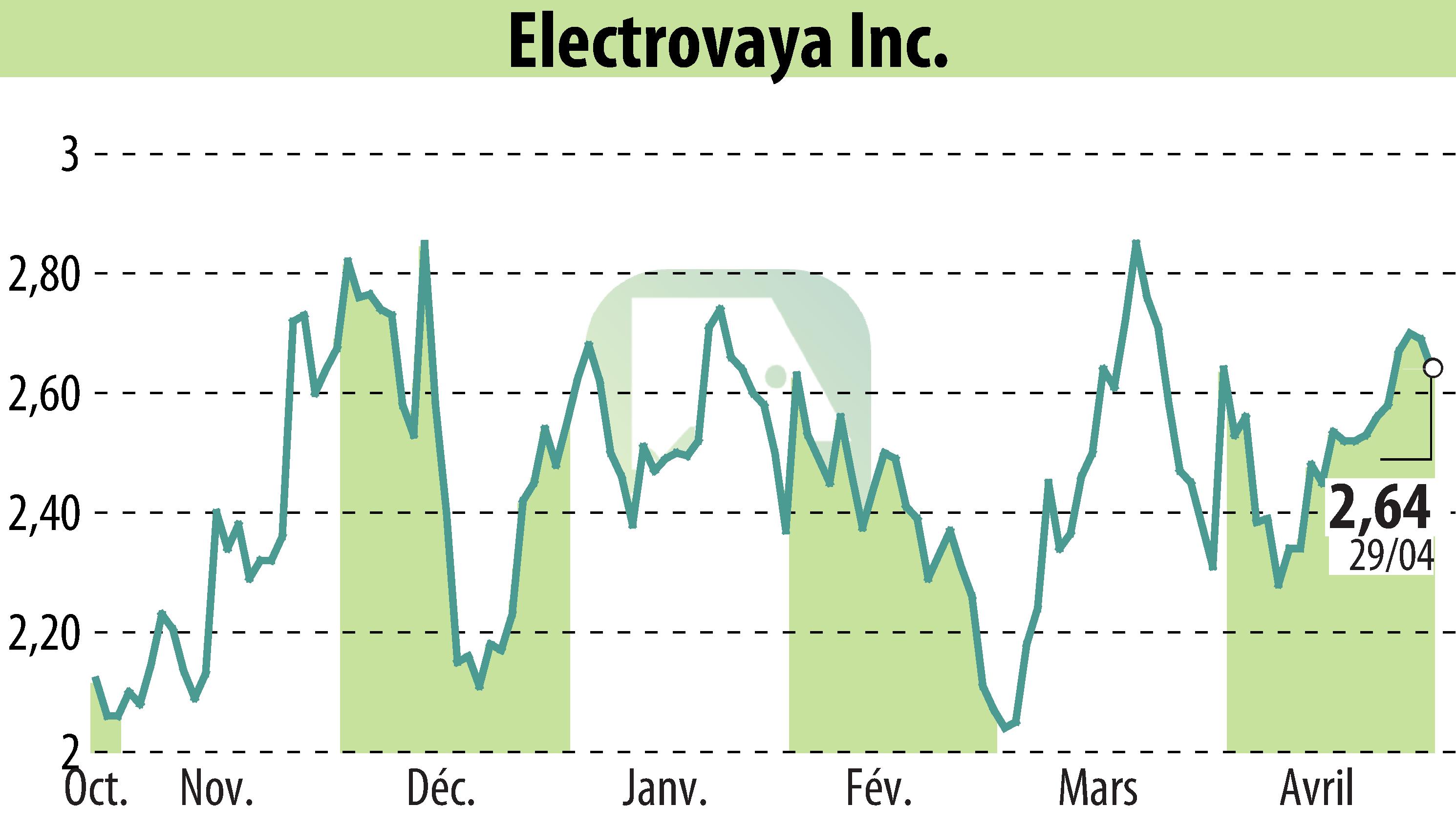 Stock price chart of Electrovaya, Inc. (EBR:ELVA) showing fluctuations.