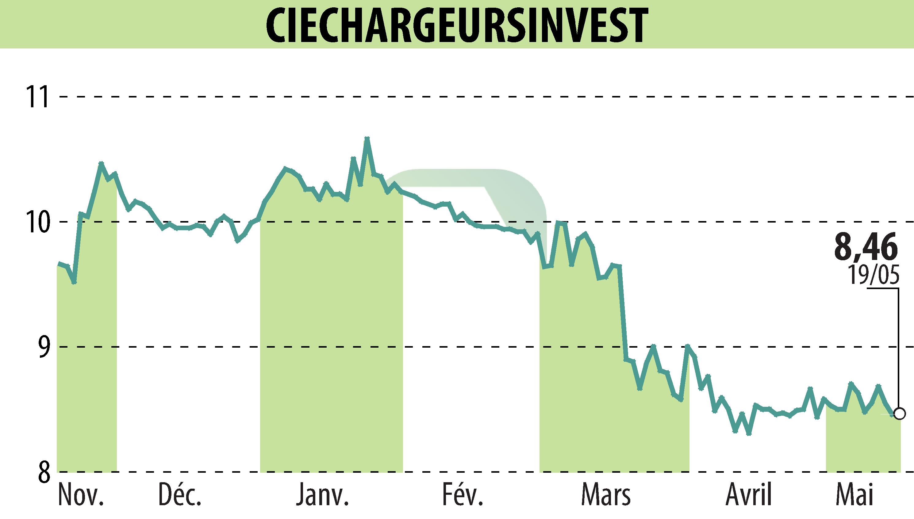 Graphique de l'évolution du cours de l'action CHARGEURS (EPA:CRI).
