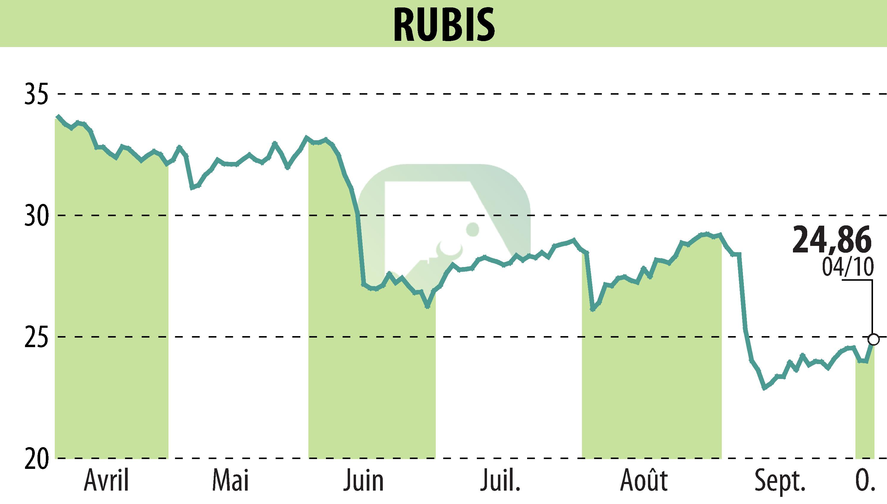 Stock price chart of RUBIS (EPA:RUI) showing fluctuations.