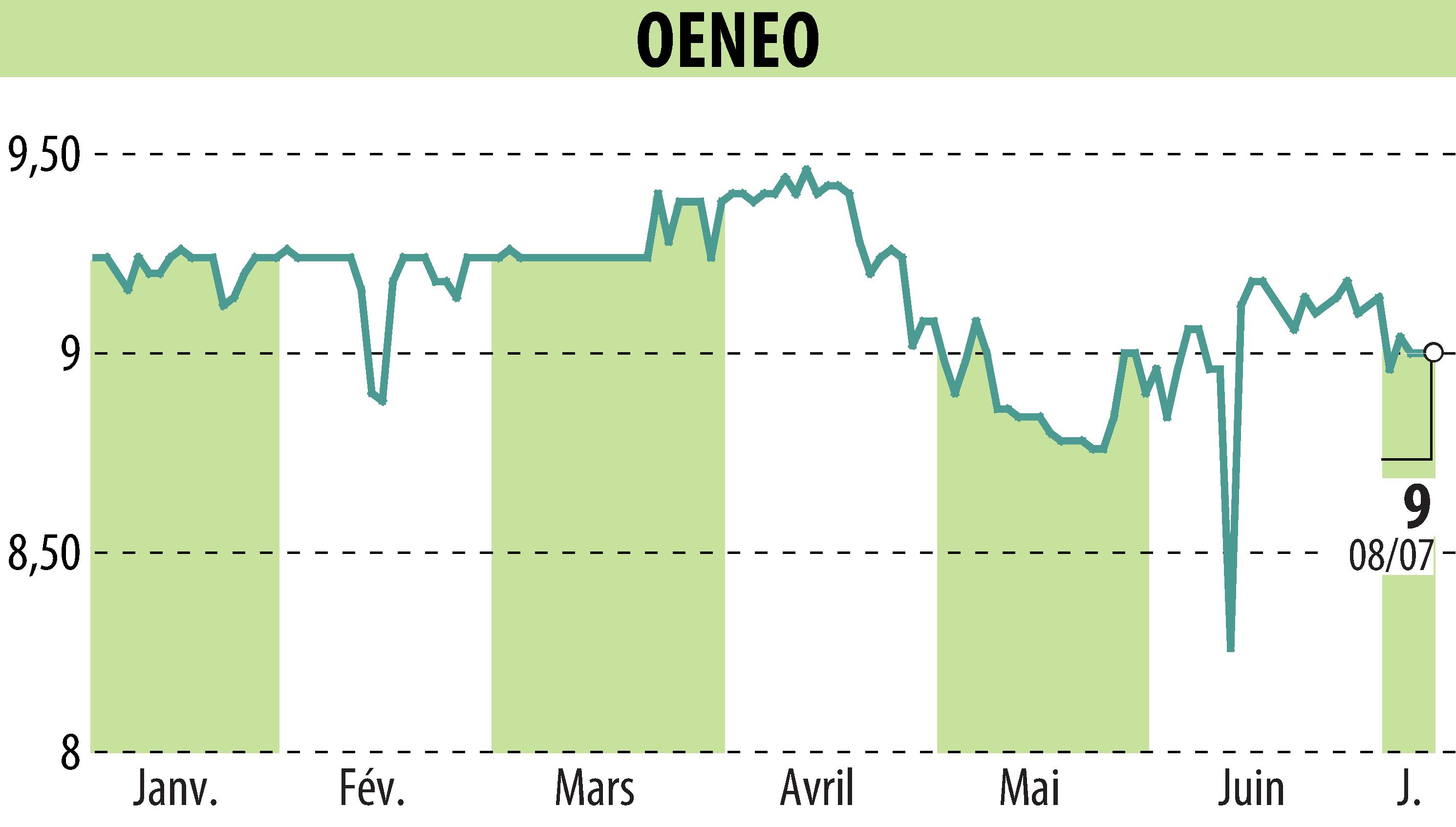 Graphique de l'évolution du cours de l'action OENEO (EPA:SBT).