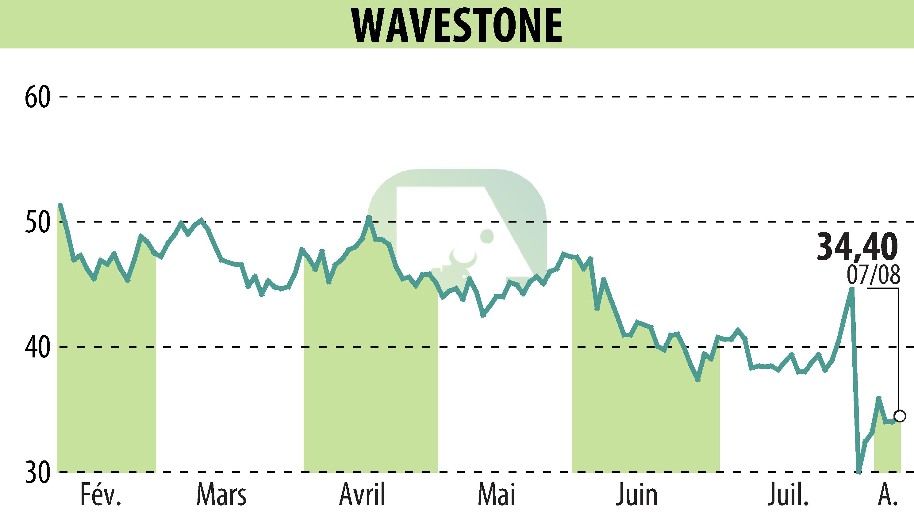 Graphique de l'évolution du cours de l'action WAVESTONE (EPA:WAVE).