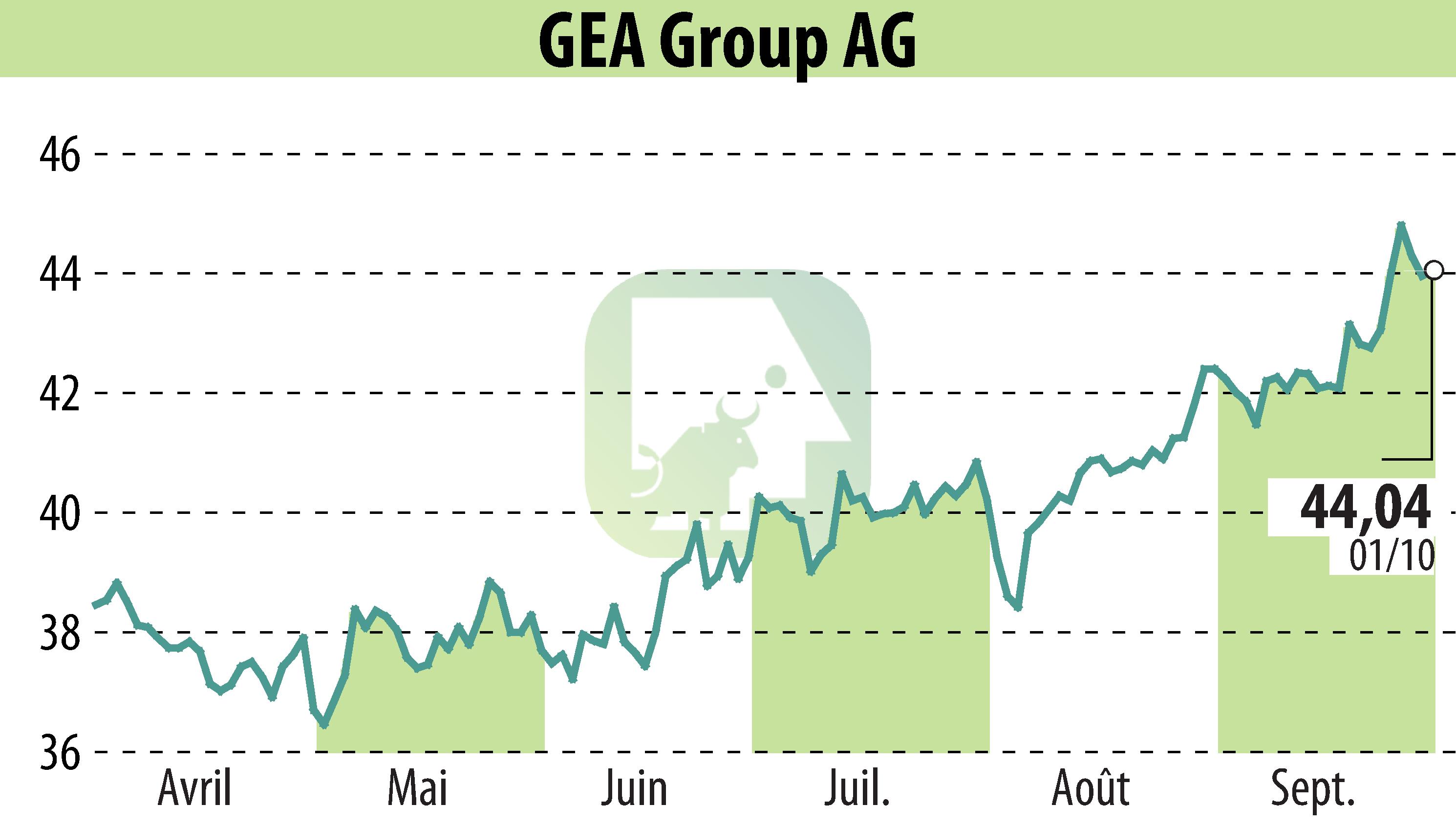 Stock price chart of GEA Group Aktiengesellschaft (EBR:G1A) showing fluctuations.