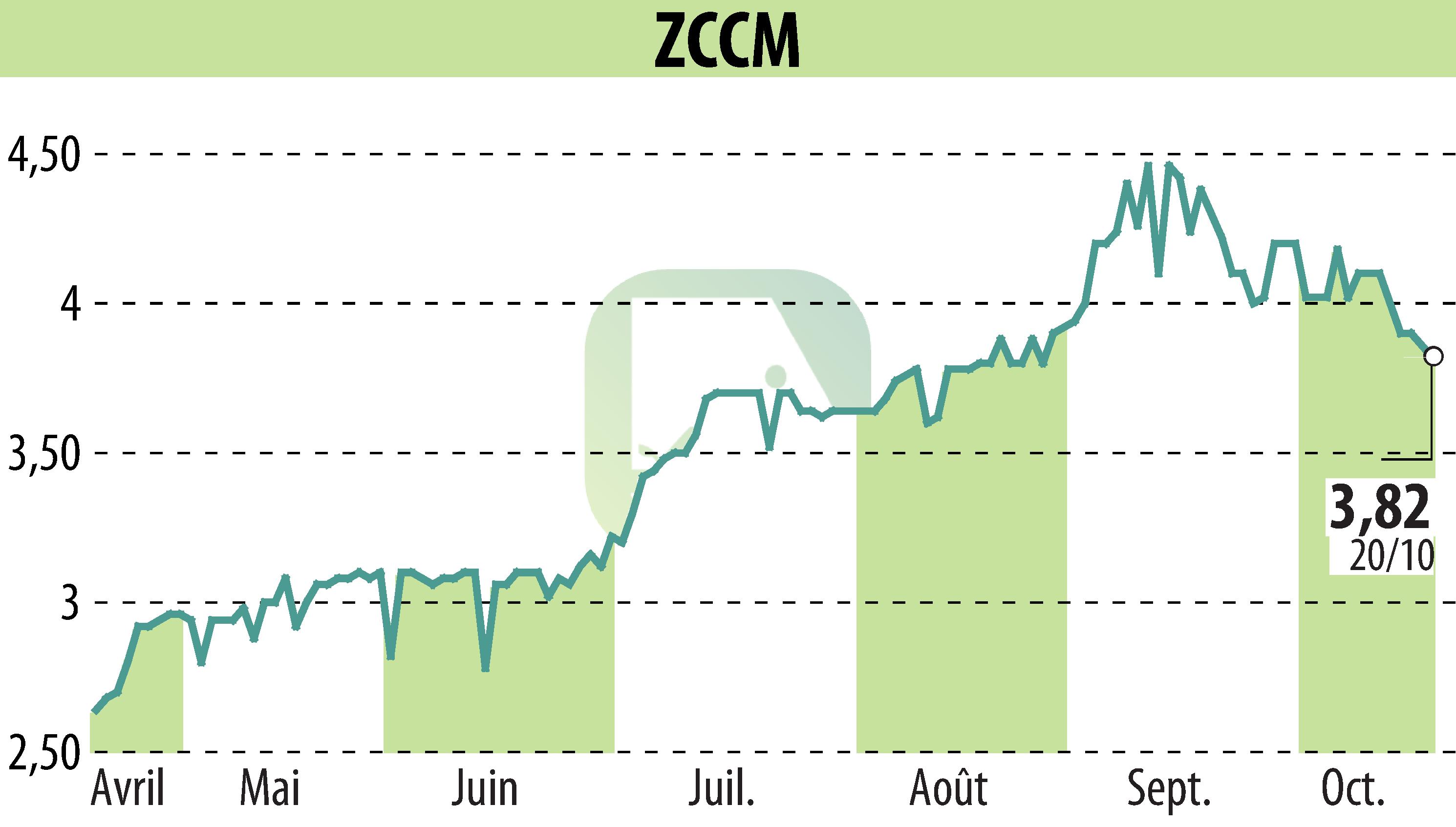 Graphique de l'évolution du cours de l'action ZCCM (EPA:MLZAM).