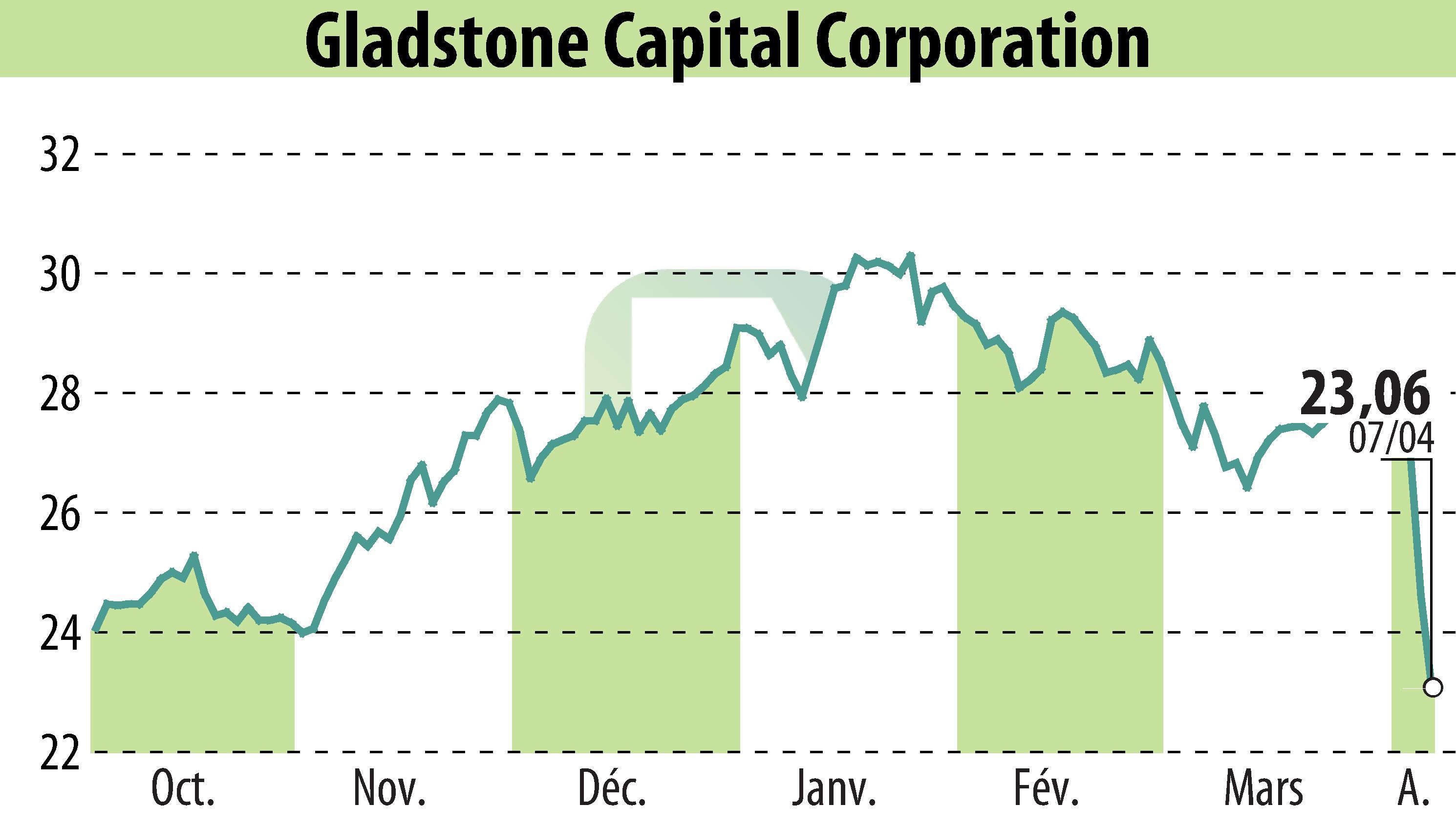 Graphique de l'évolution du cours de l'action Gladstone Capital Corporation (EBR:GLAD).