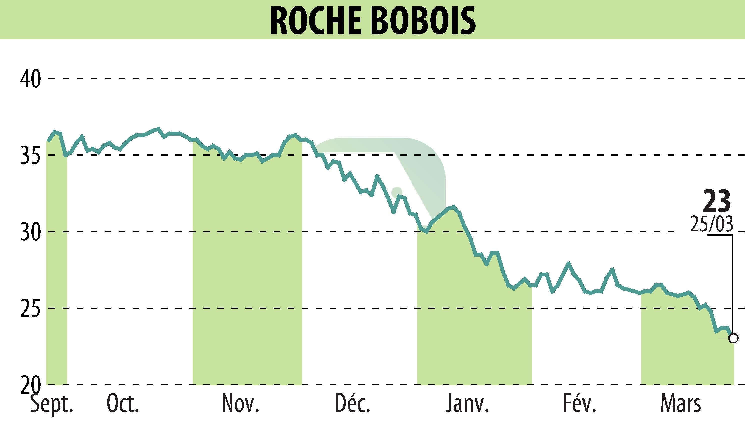 Stock price chart of ROCHE BOBOIS (EPA:RBO) showing fluctuations.