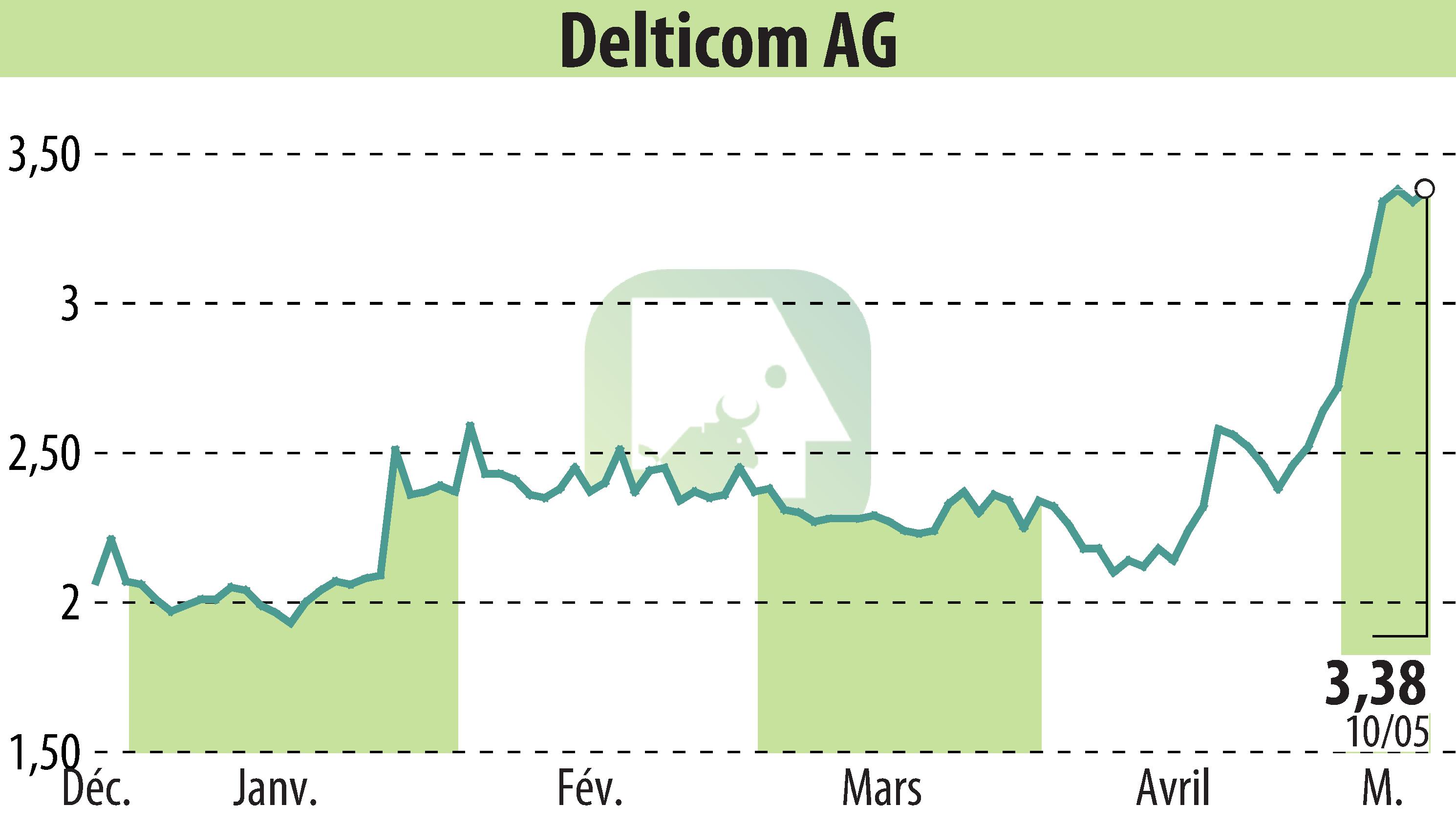Graphique de l'évolution du cours de l'action Delticom AG (EBR:DEX).