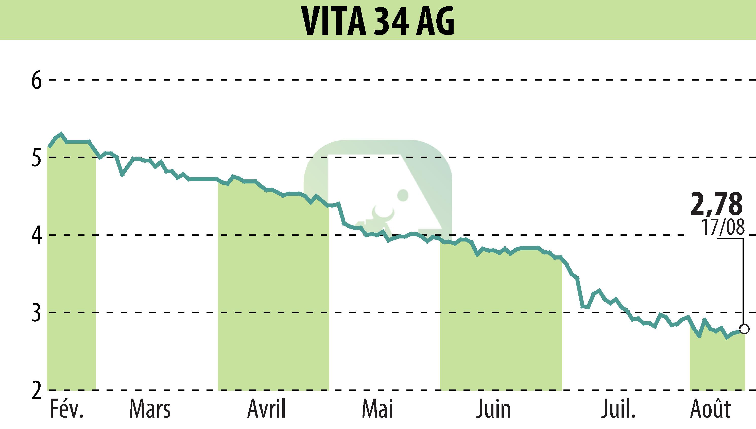 Stock price chart of Vita 34 AG (EBR:V3V) showing fluctuations.