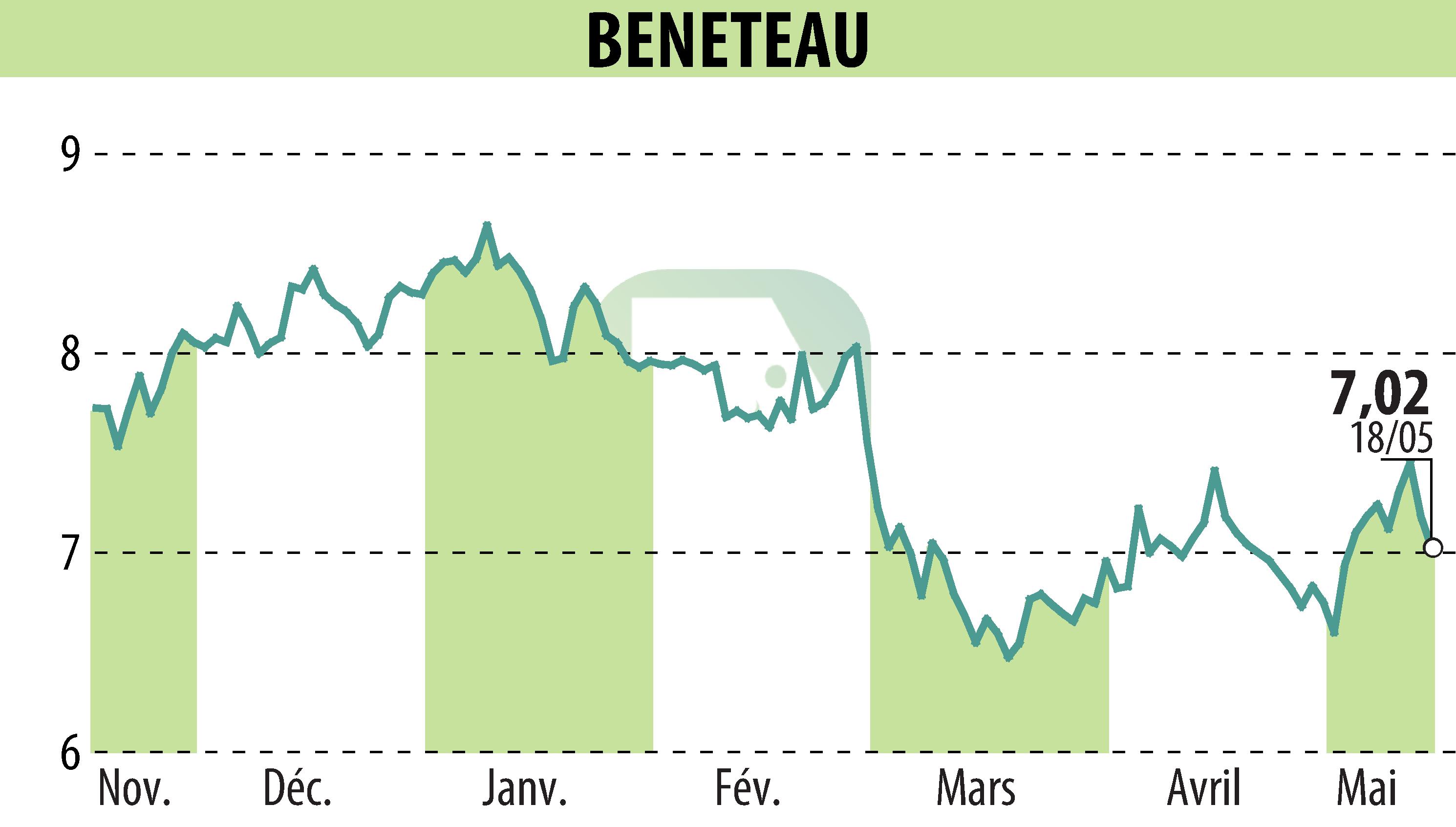 Graphique de l'évolution du cours de l'action BENETEAU (EPA:BEN).