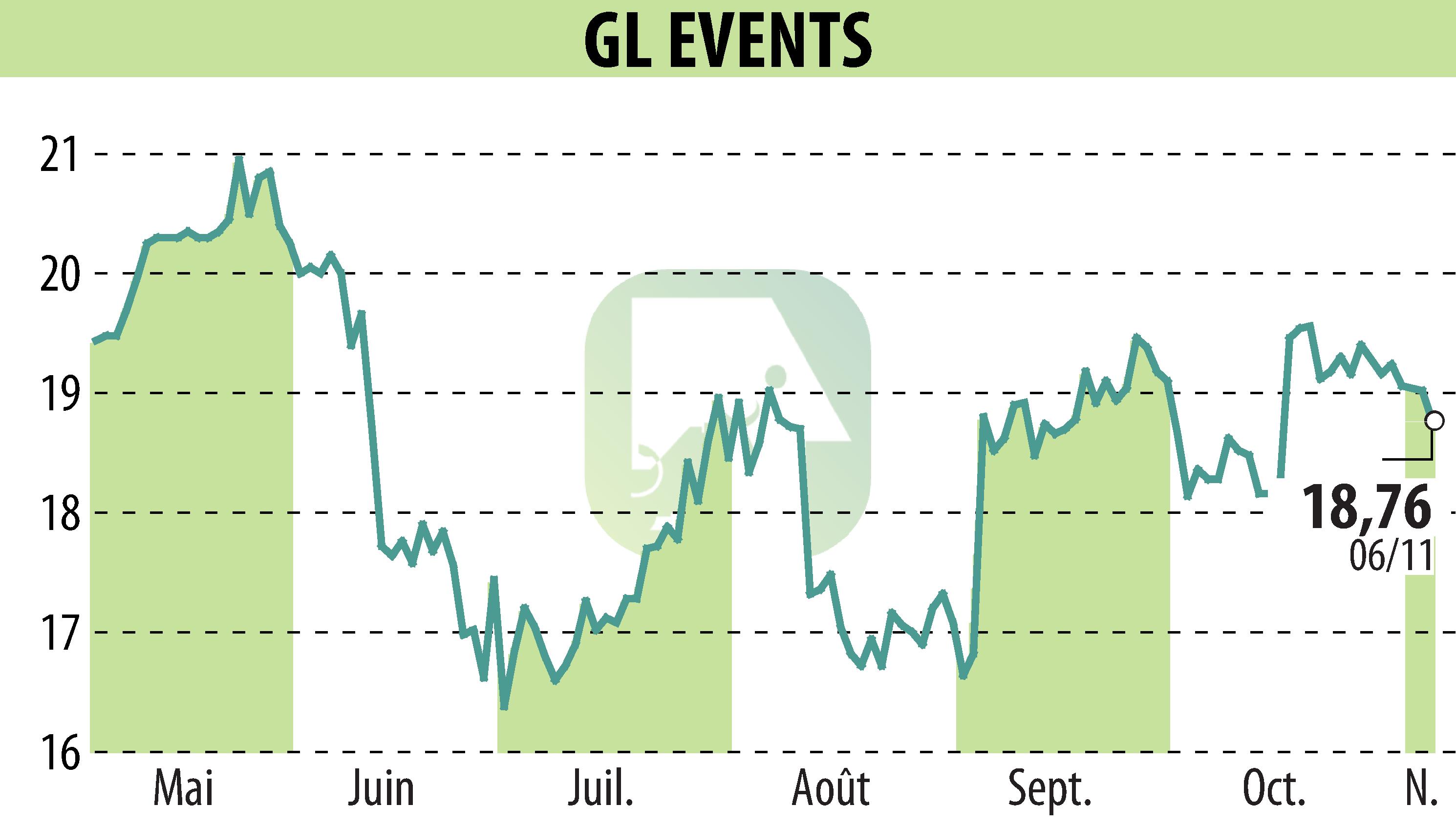 Graphique de l'évolution du cours de l'action GL EVENTS (EPA:GLO).