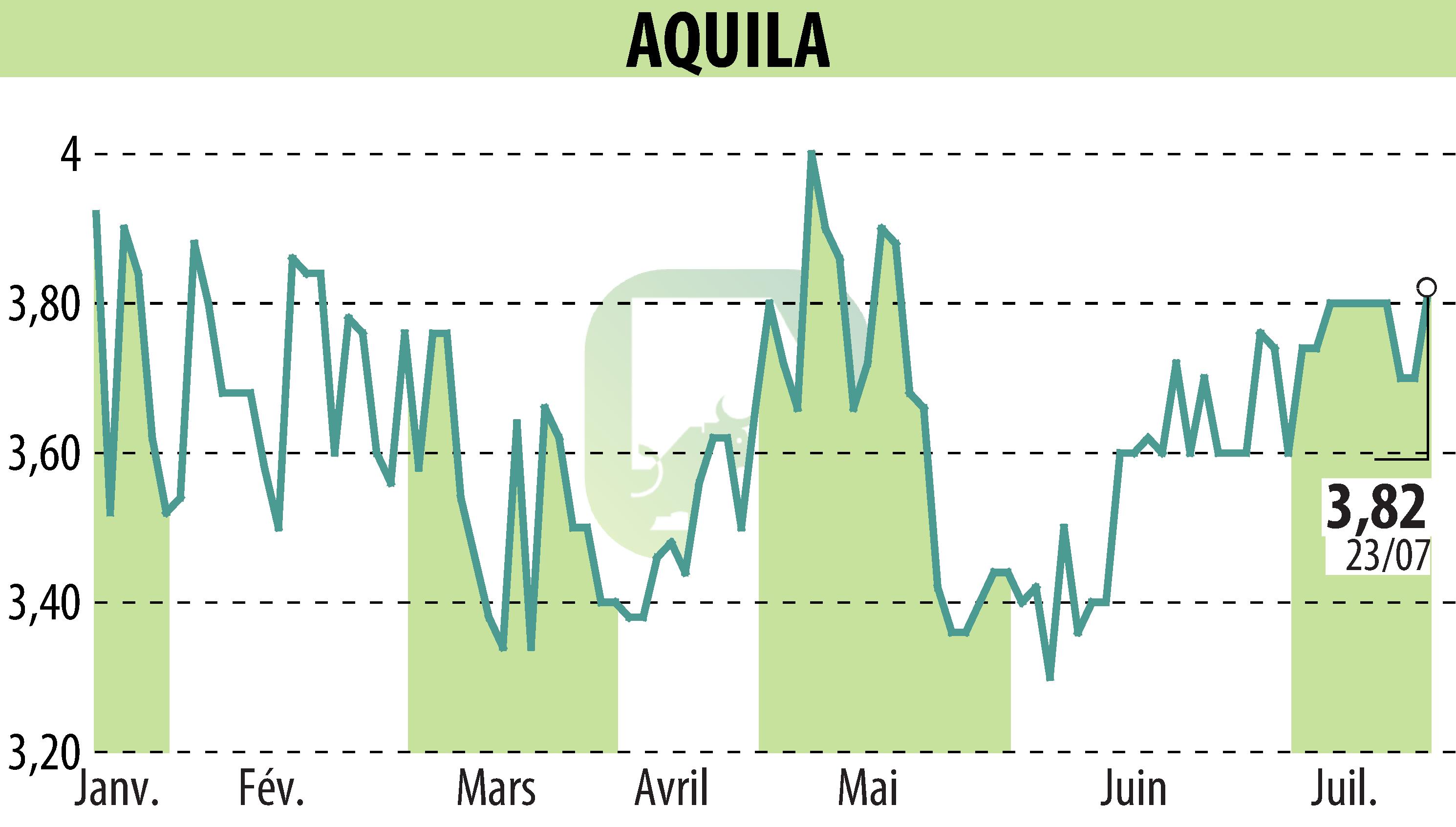 Graphique de l'évolution du cours de l'action AQUILA (EPA:ALAQU).