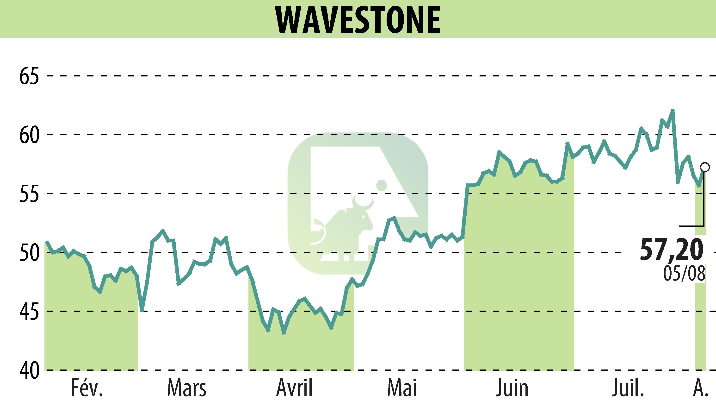 Graphique de l'évolution du cours de l'action WAVESTONE (EPA:WAVE).