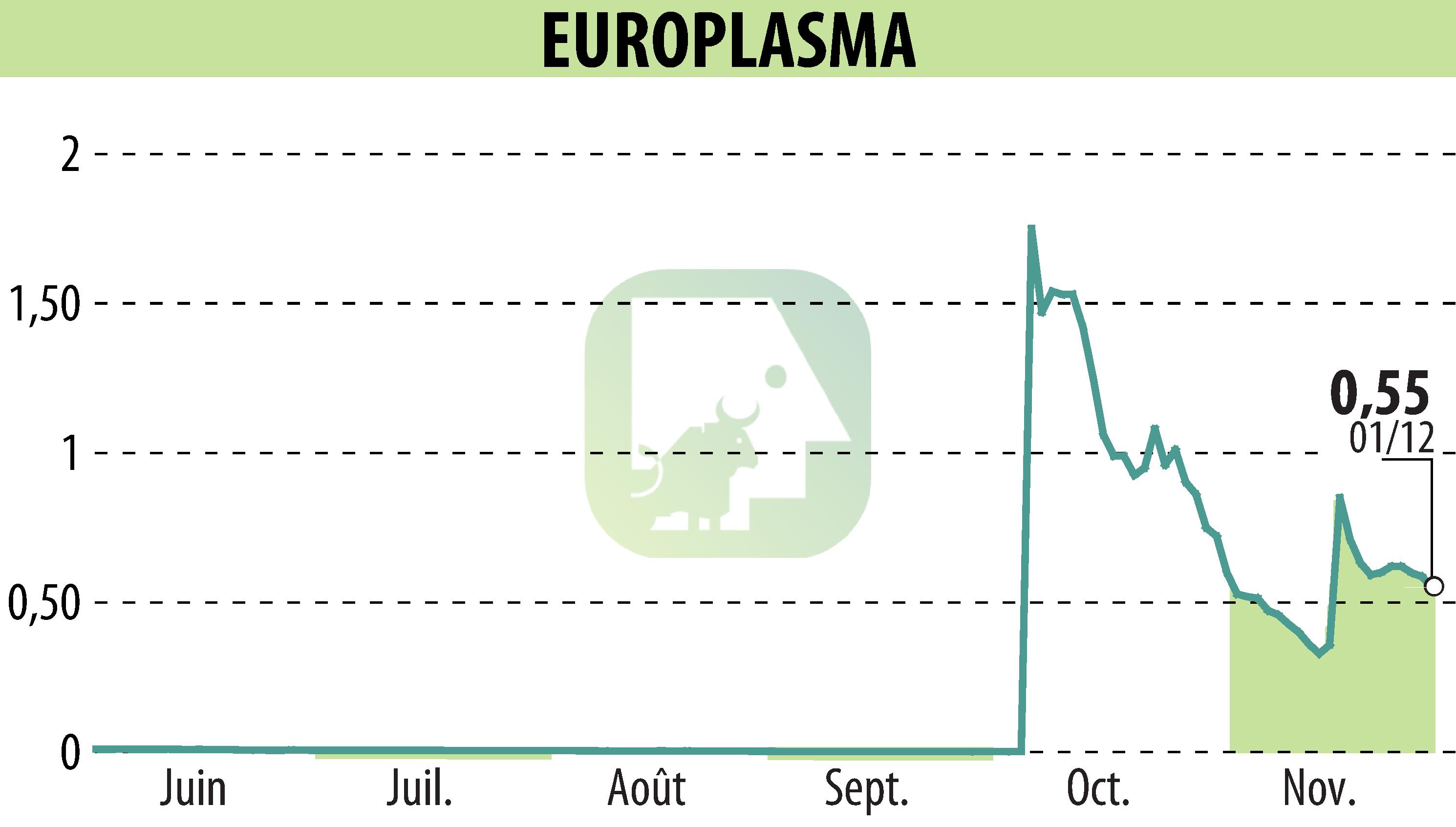Stock price chart of EUROPLASMA (EPA:ALEUP) showing fluctuations.