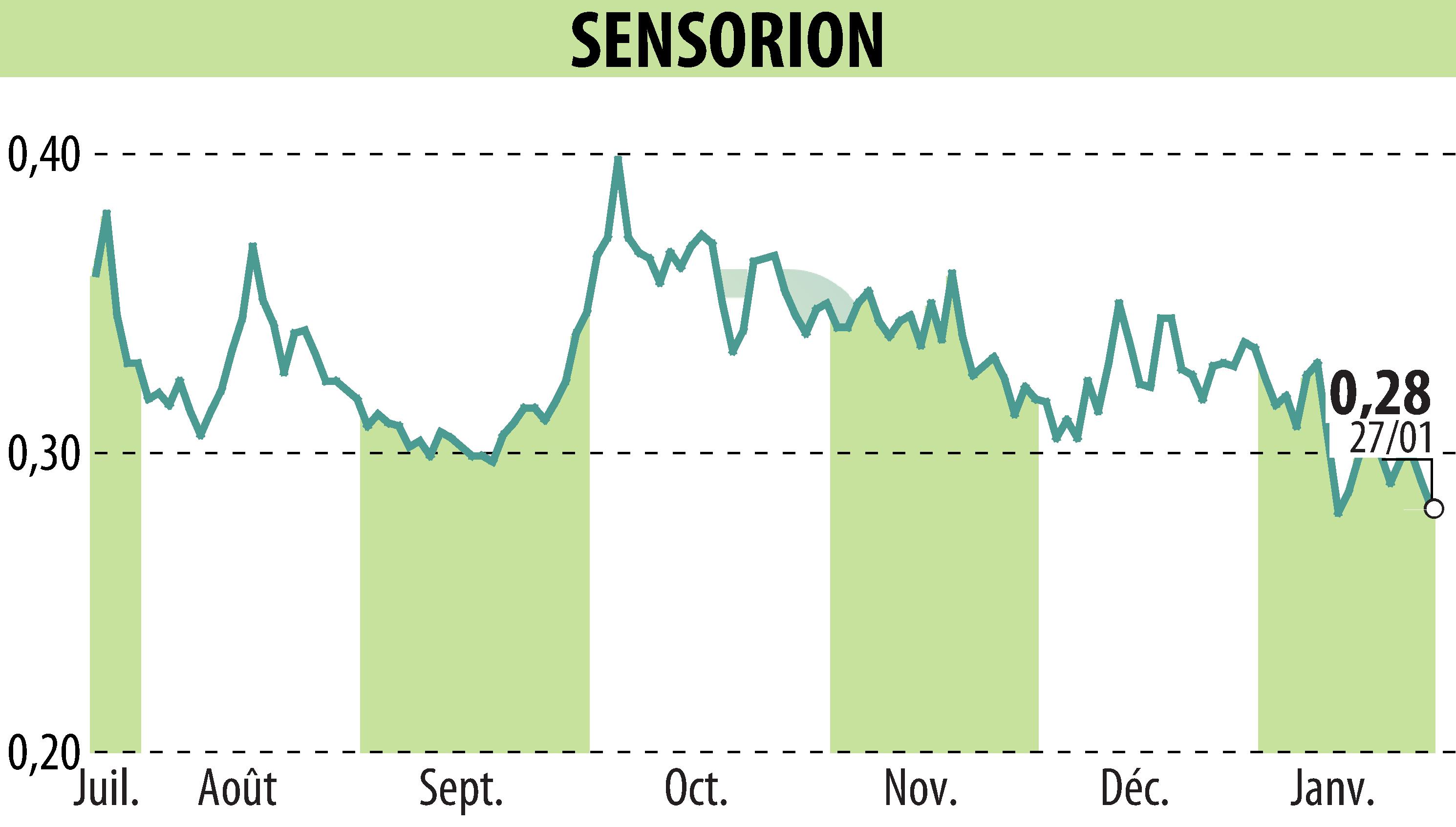 Stock price chart of SENSORION (EPA:ALSEN) showing fluctuations.