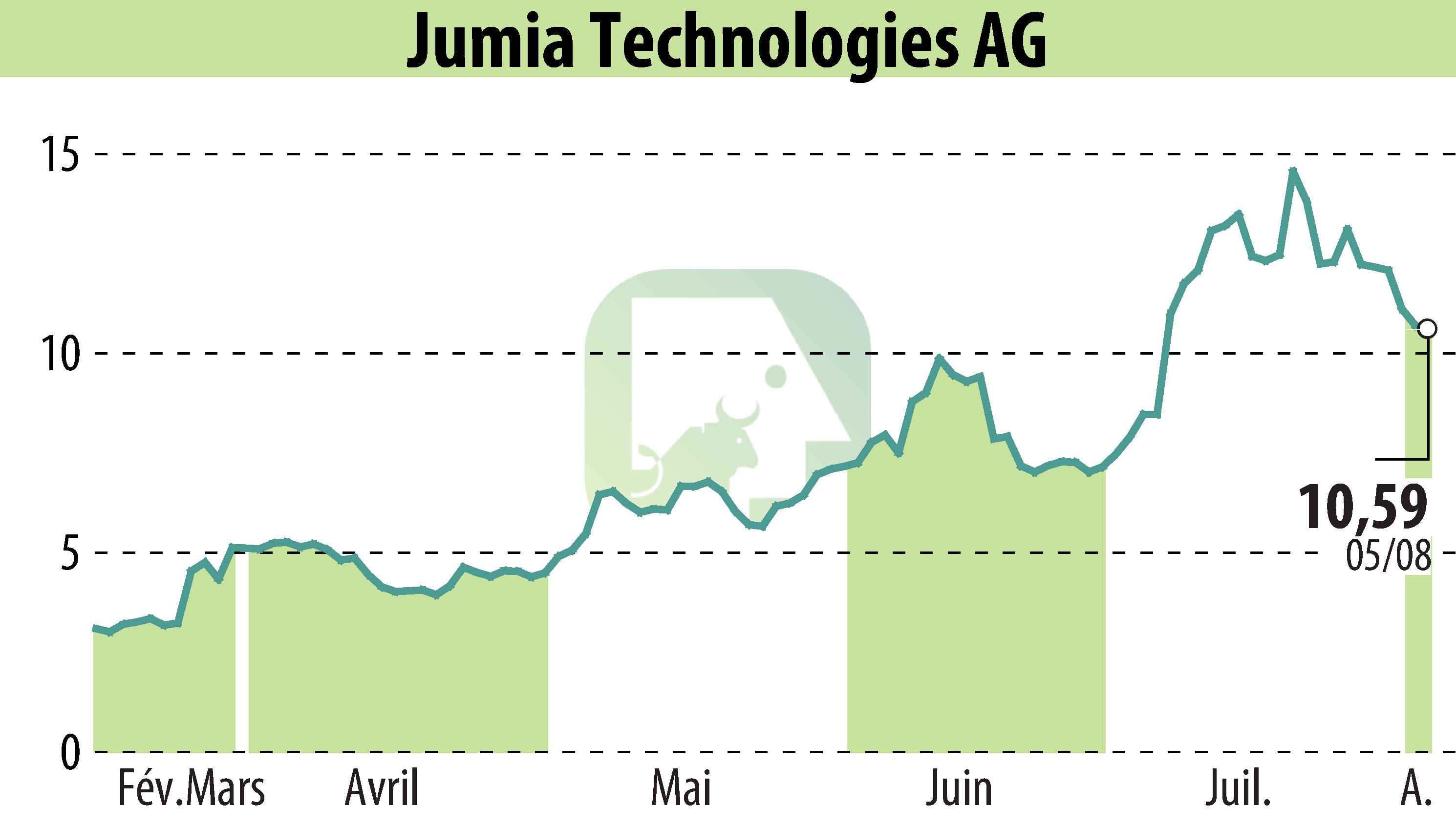 Stock price chart of Jumia Technologies AG (EBR:JMIA) showing fluctuations.