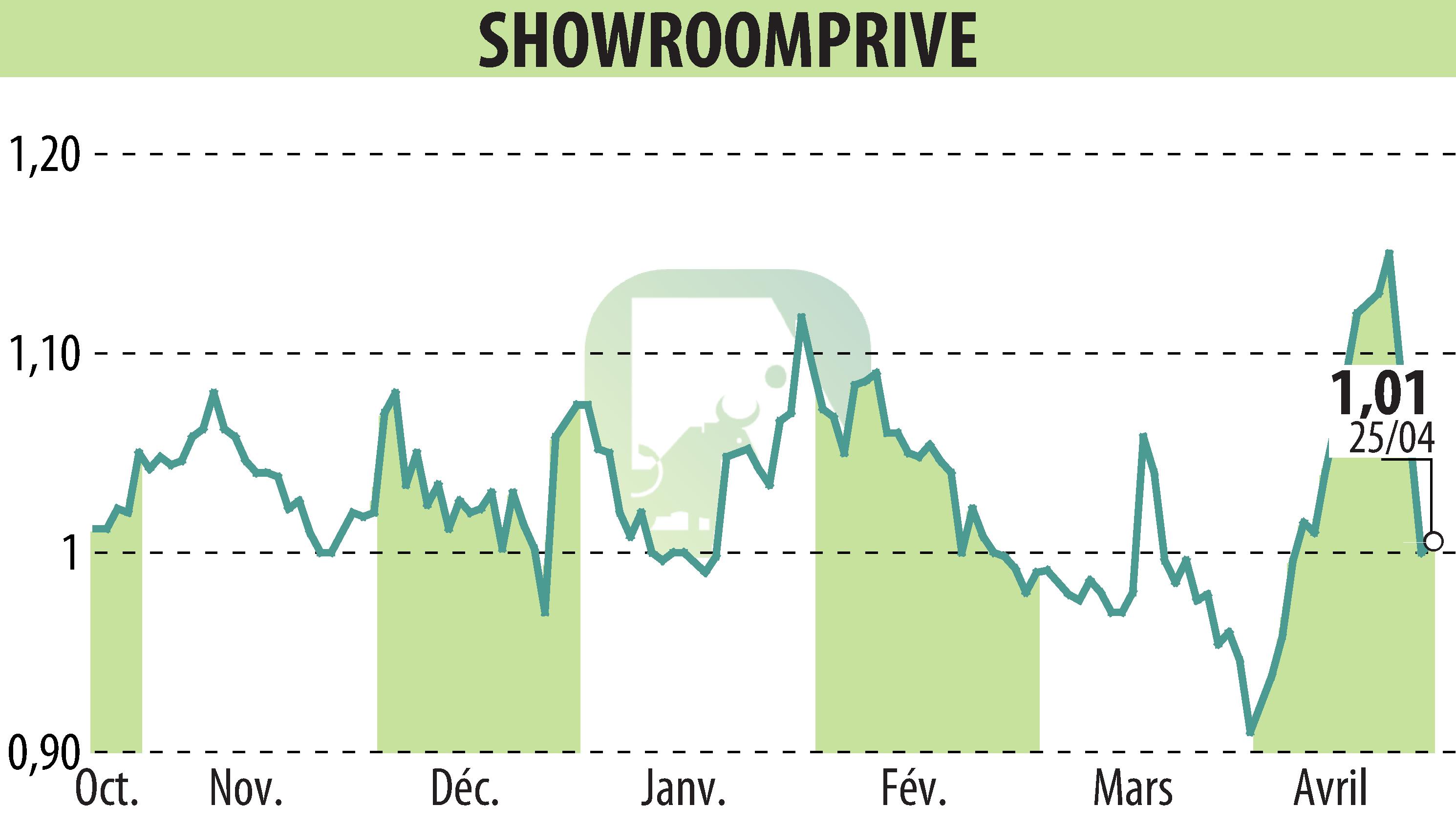 Graphique de l'évolution du cours de l'action SHOWROOMPRIVE (EPA:SRP).