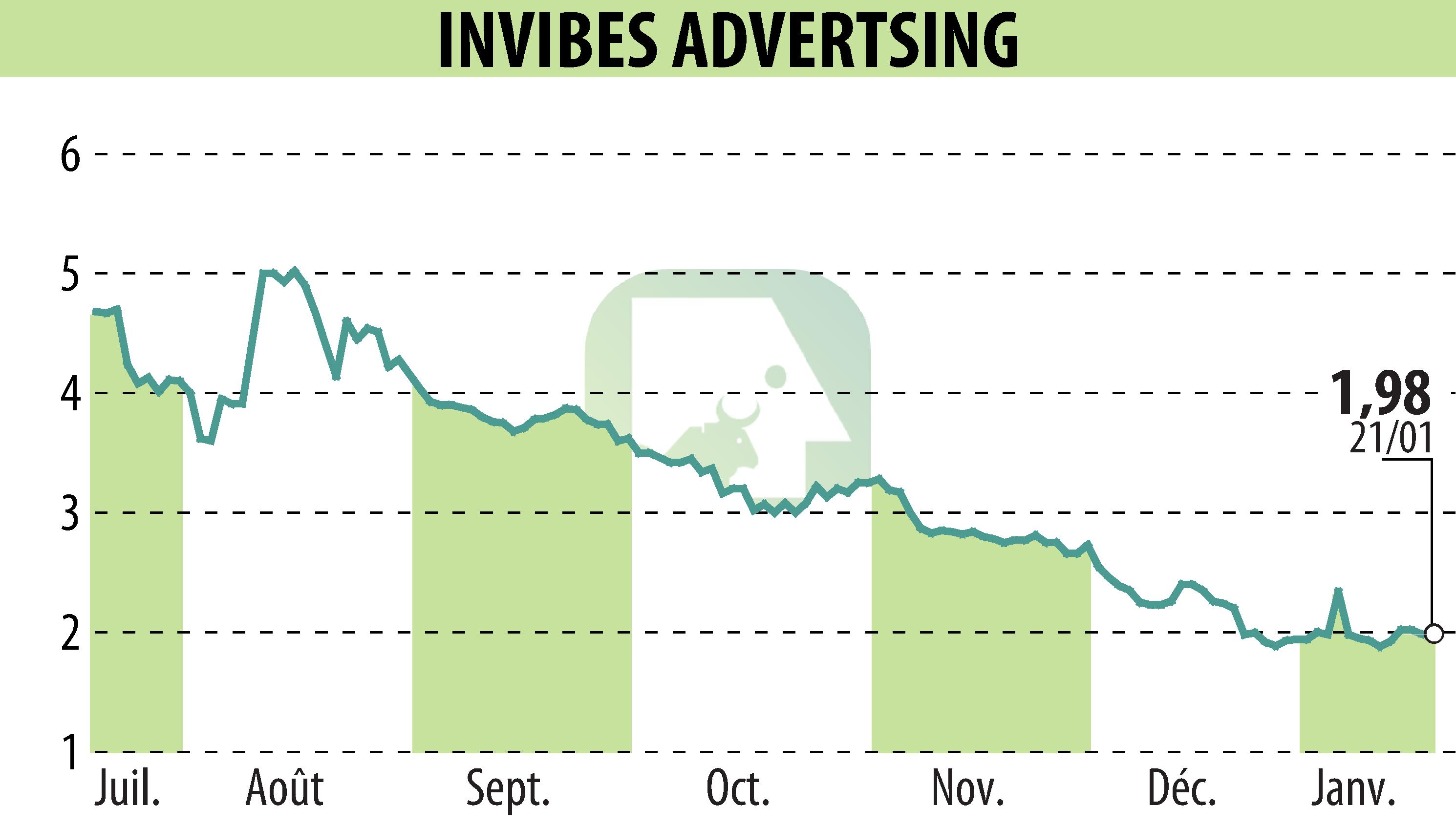 Graphique de l'évolution du cours de l'action INVIBES ADVERTSING (EPA:ALINV).