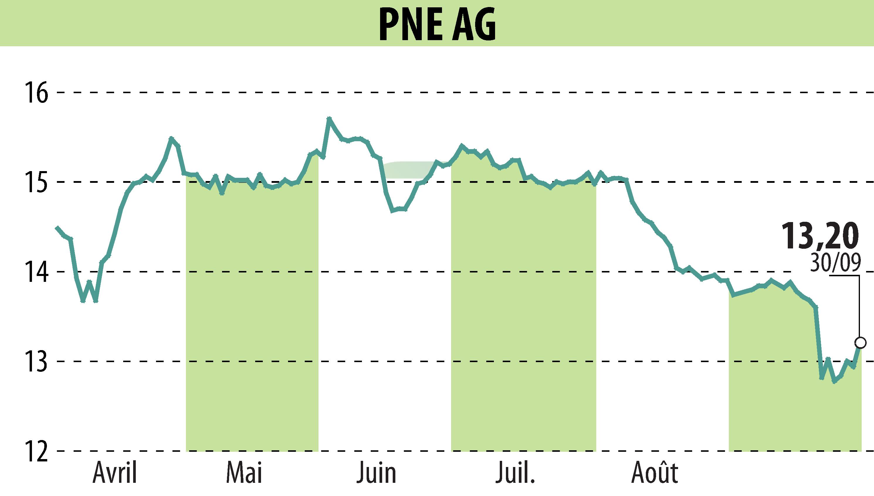 Stock price chart of PNE WIND AG (EBR:PNE3) showing fluctuations.