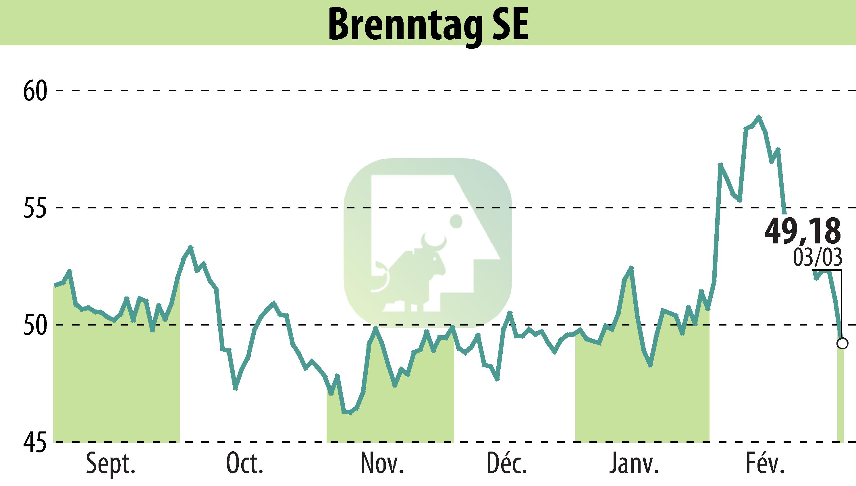 Graphique de l'évolution du cours de l'action Brenntag AG (EBR:BNR).