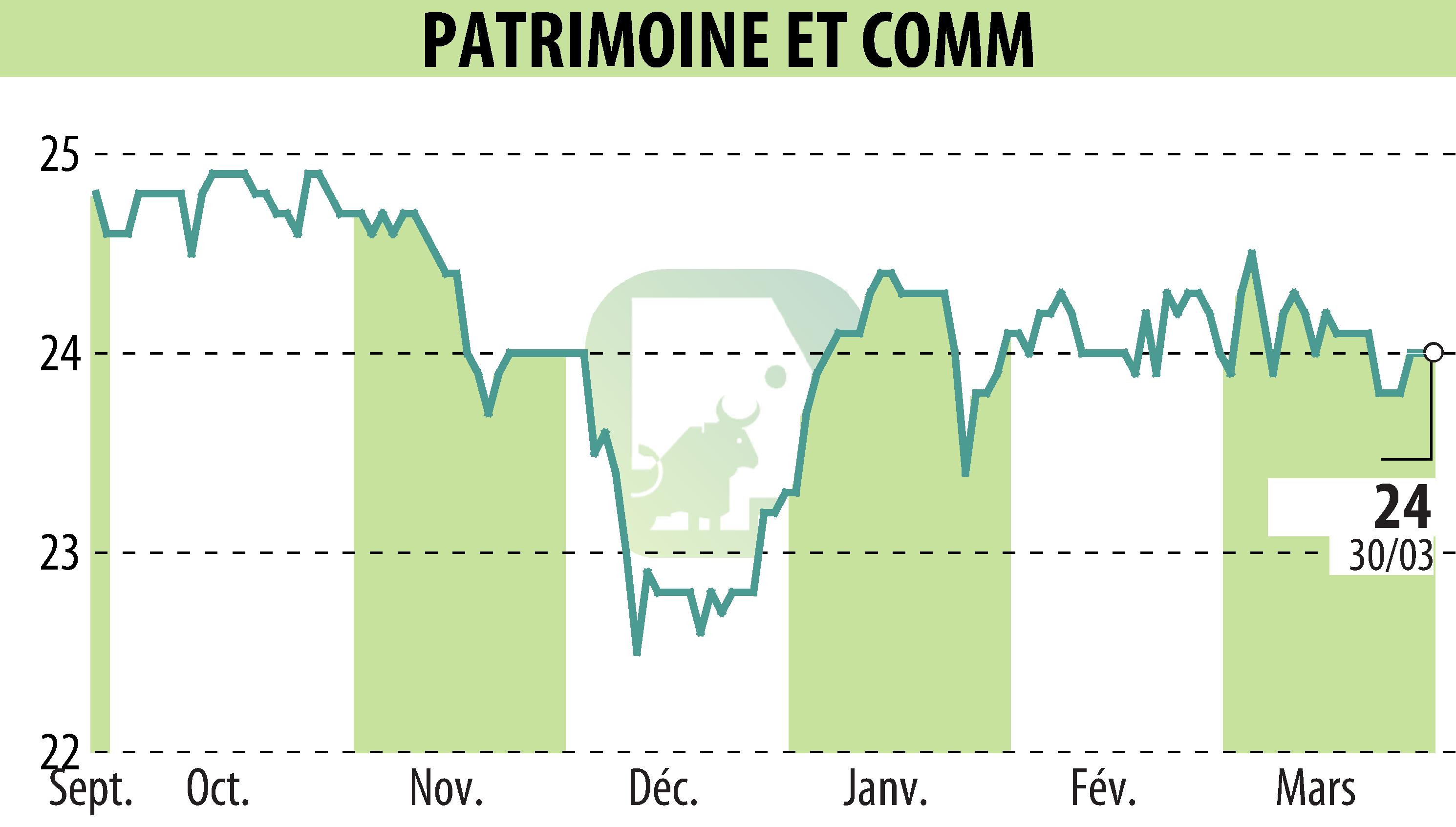 Stock price chart of PATRIMOINE & COMMERCE (EPA:PAT) showing fluctuations.