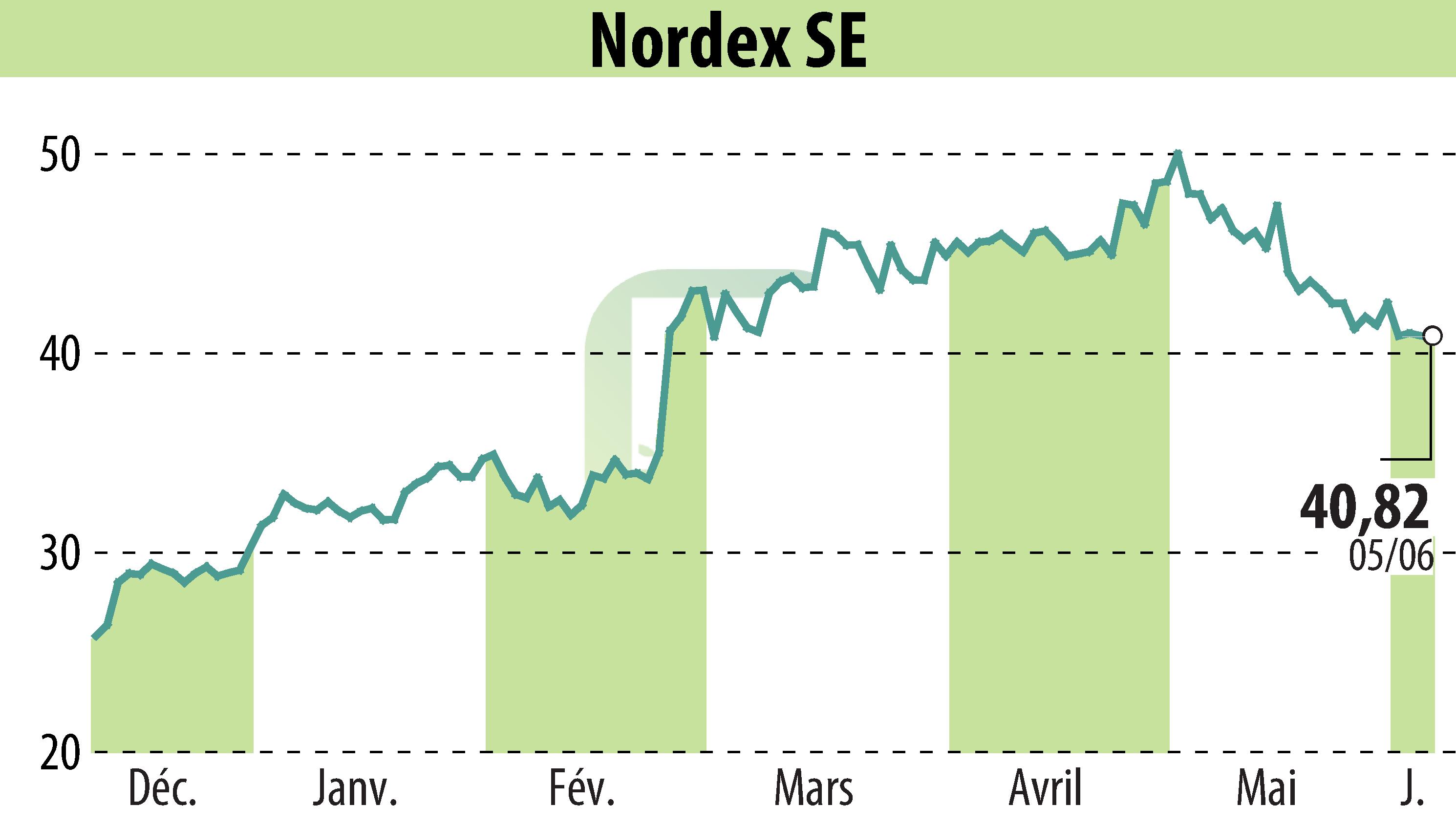 Stock price chart of Nordex SE (EBR:NDX1) showing fluctuations.