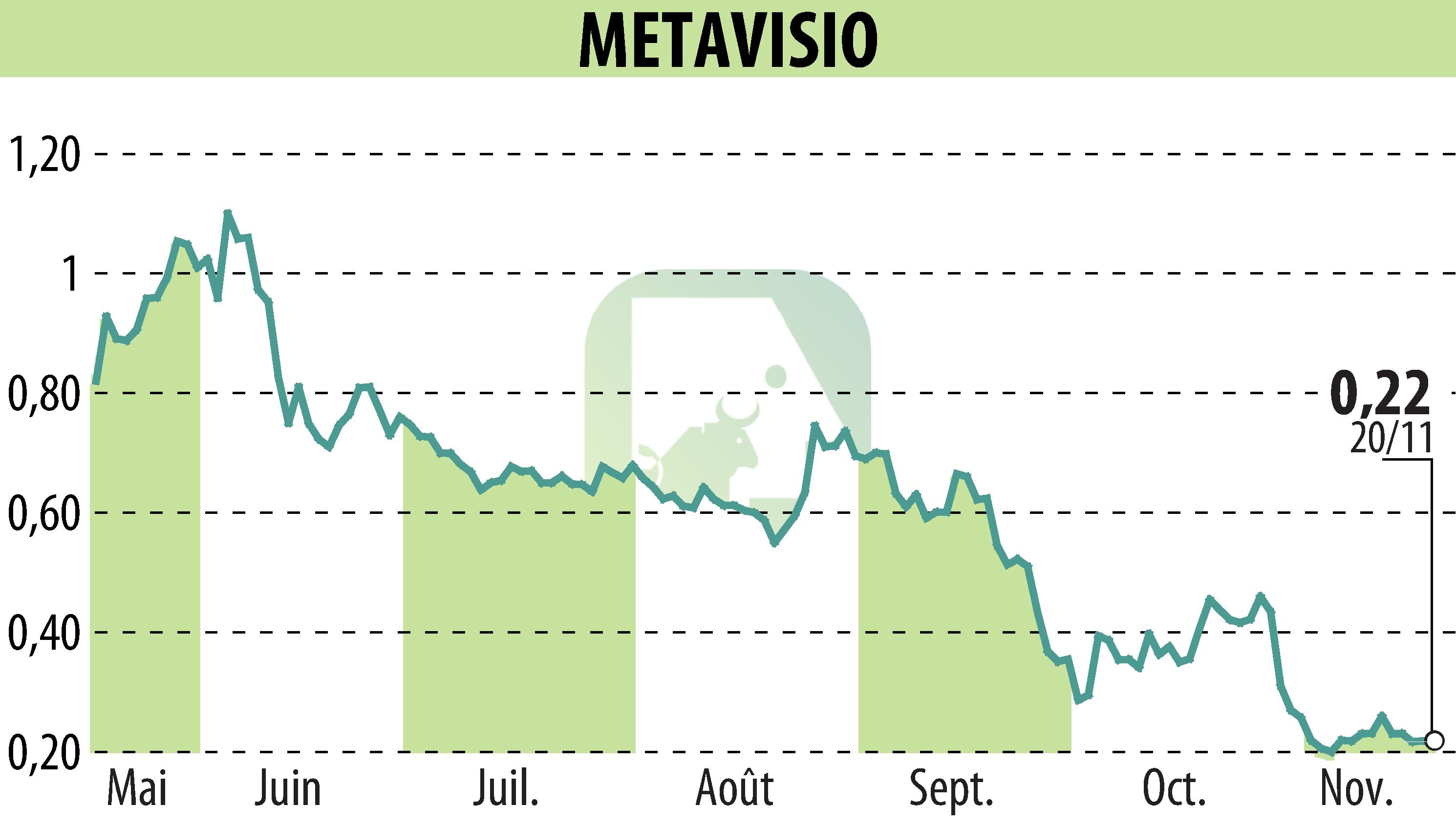 Graphique de l'évolution du cours de l'action METAVISIO (EPA:ALTHO).