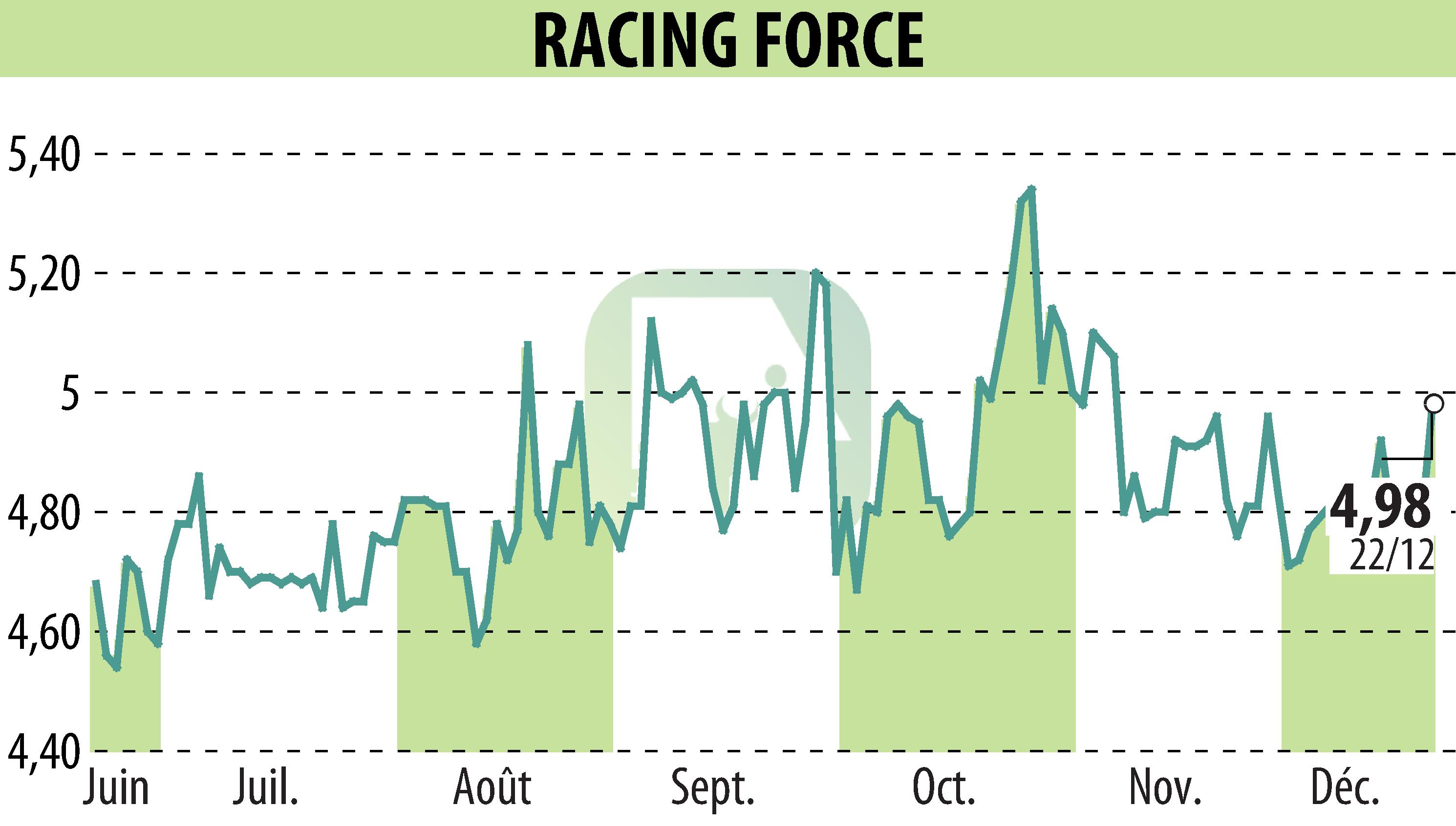 Stock price chart of RACING FORCE (EPA:ALRFG) showing fluctuations.