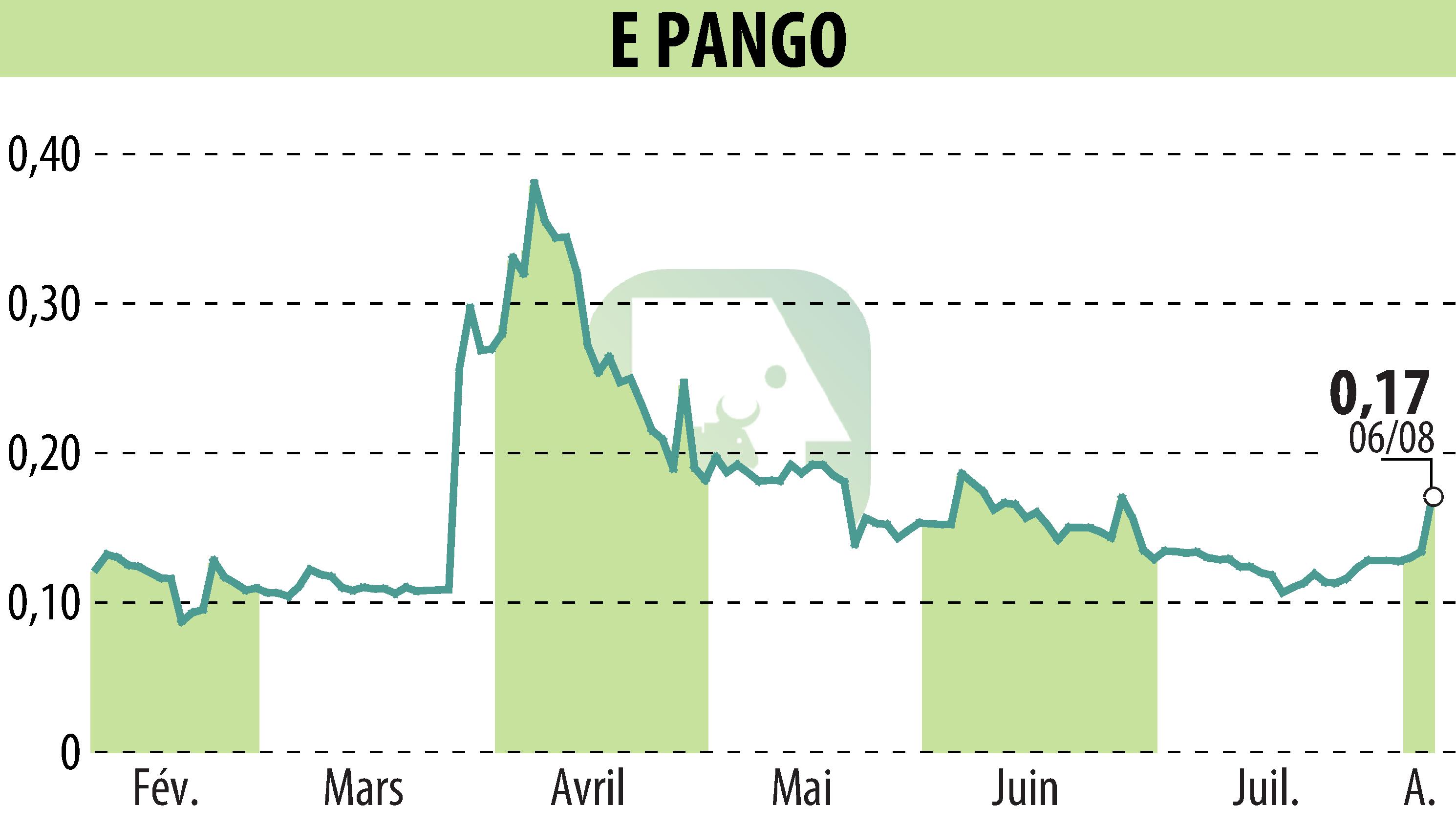 Graphique de l'évolution du cours de l'action E-PANGO (EPA:ALAGO).
