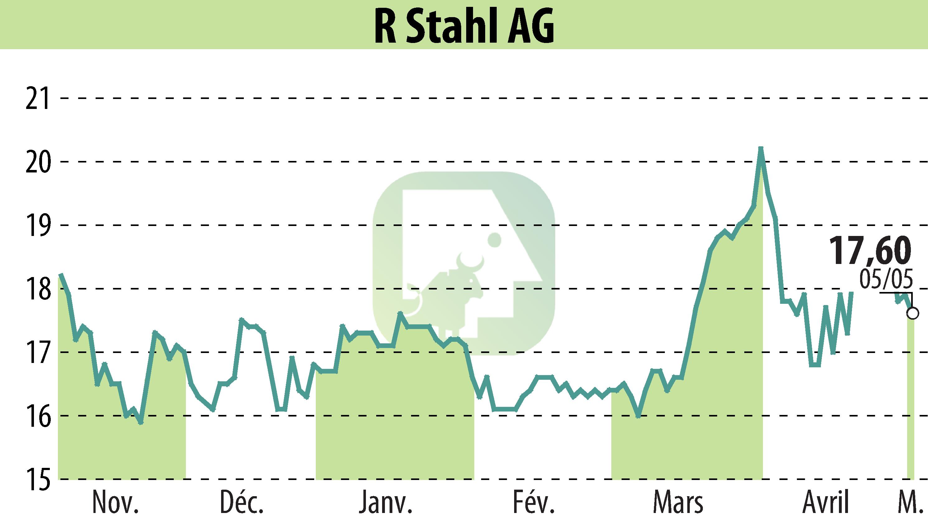 Graphique de l'évolution du cours de l'action R. Stahl AG (EBR:RSL2).