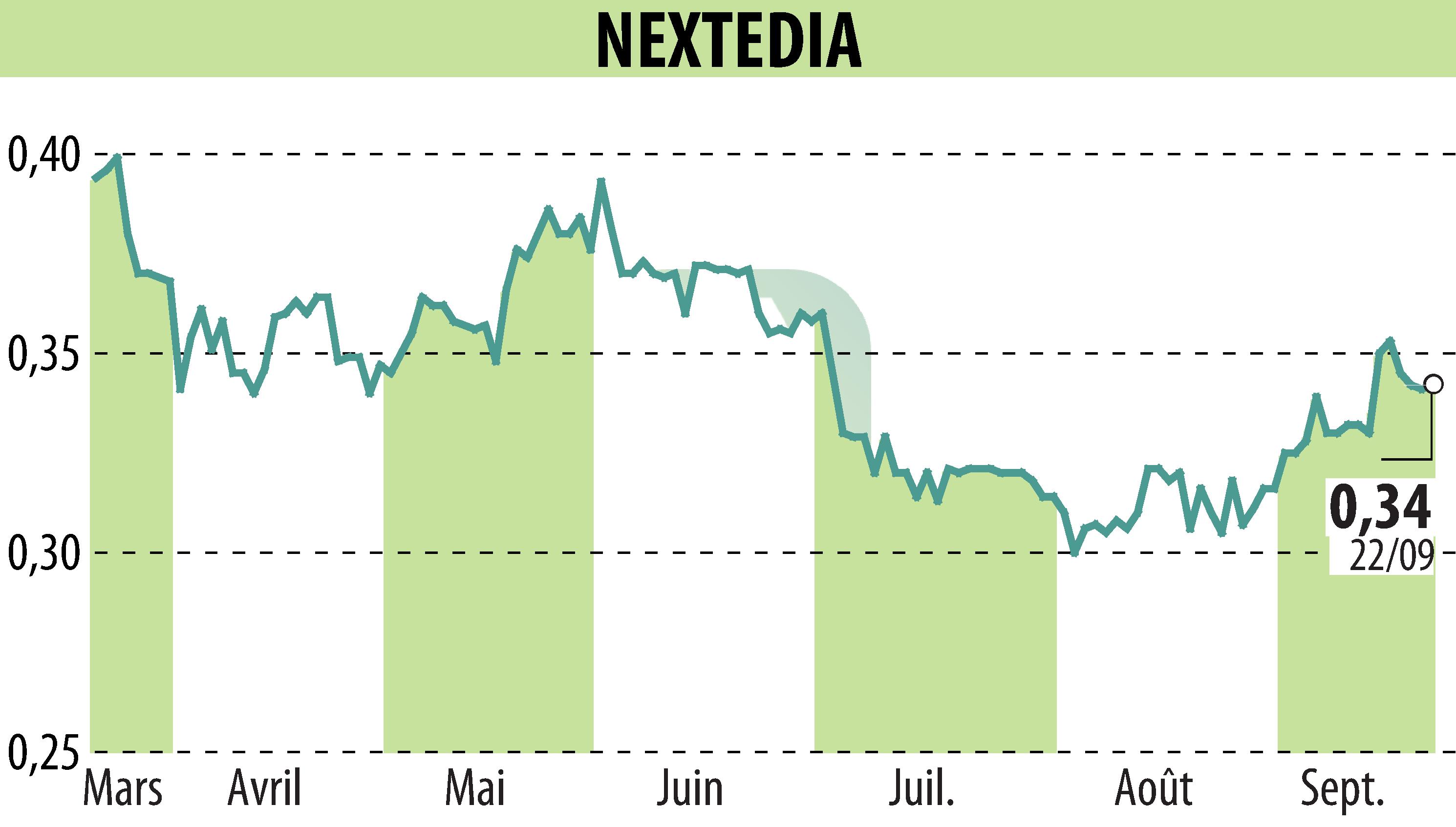 Stock price chart of NEXTEDIA (EPA:ALNXT) showing fluctuations.