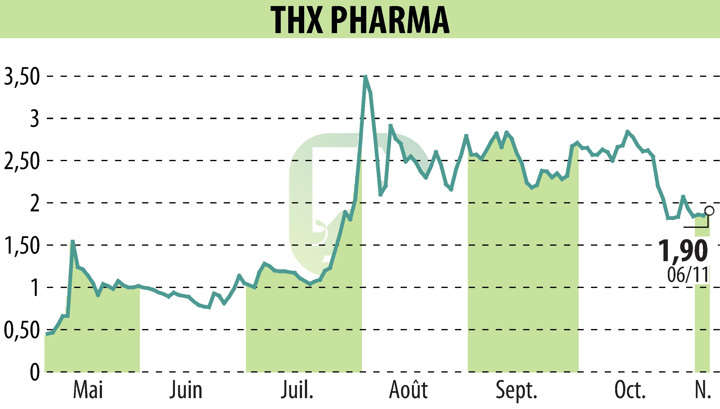 Graphique de l'évolution du cours de l'action Theranexus (EPA:ALTHX).