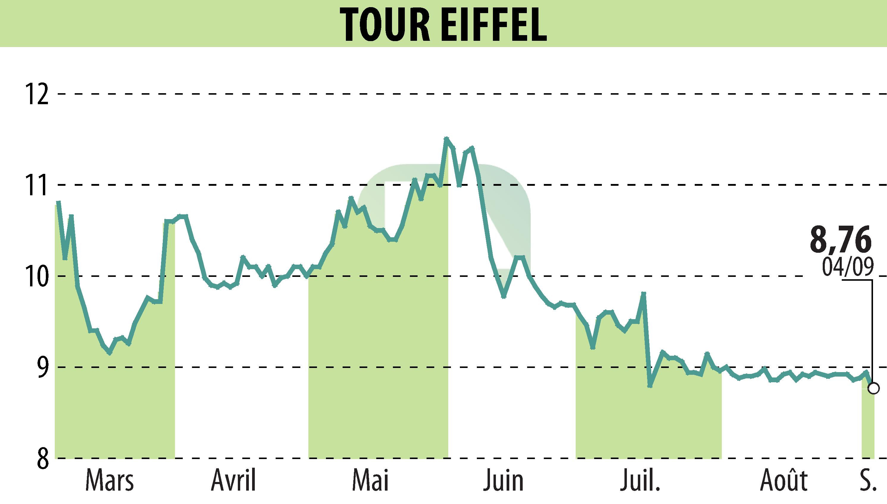 Graphique de l'évolution du cours de l'action TOUR EIFFEL (EPA:EIFF).