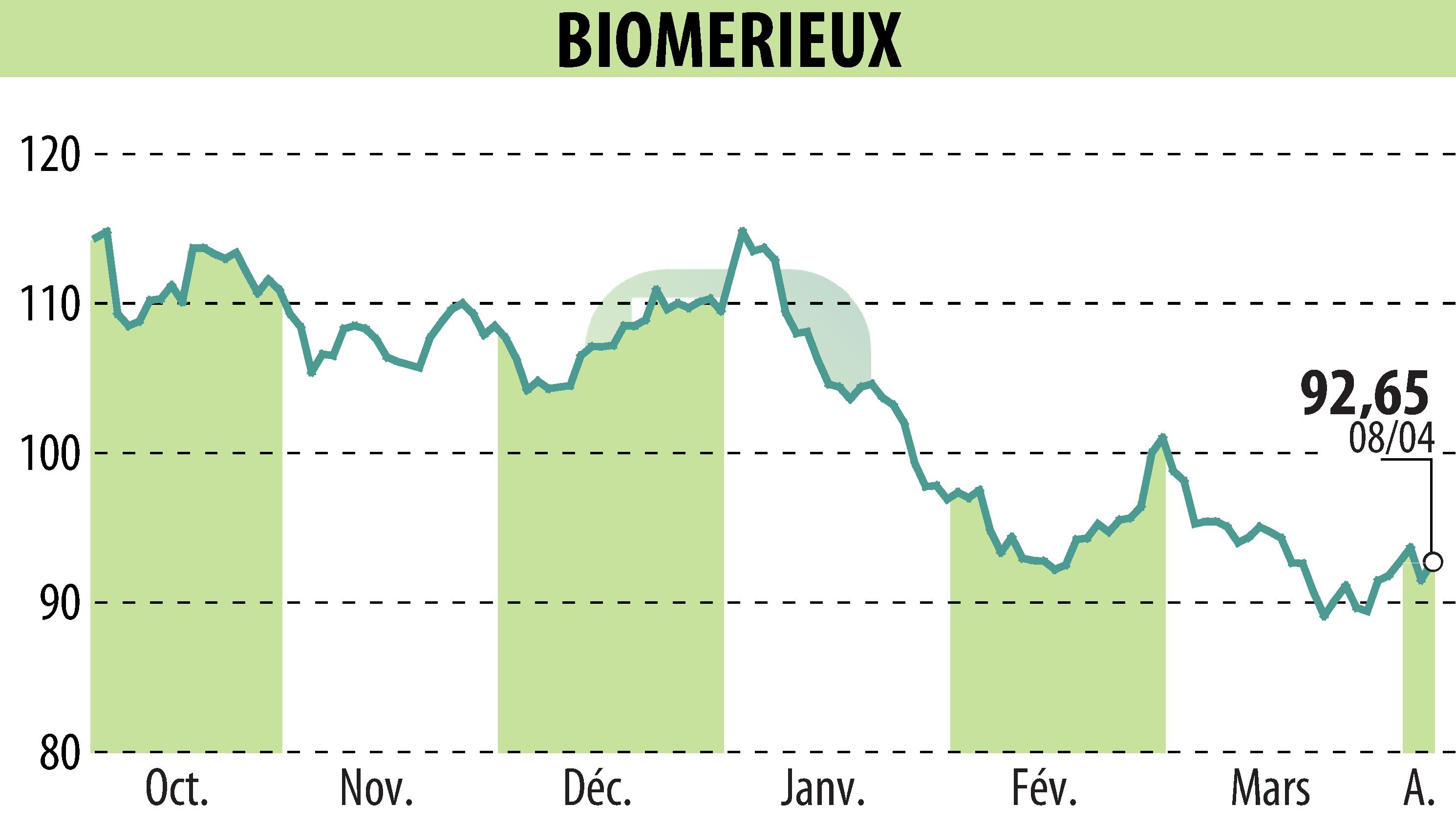 Graphique de l'évolution du cours de l'action BIOMERIEUX (EPA:BIM).
