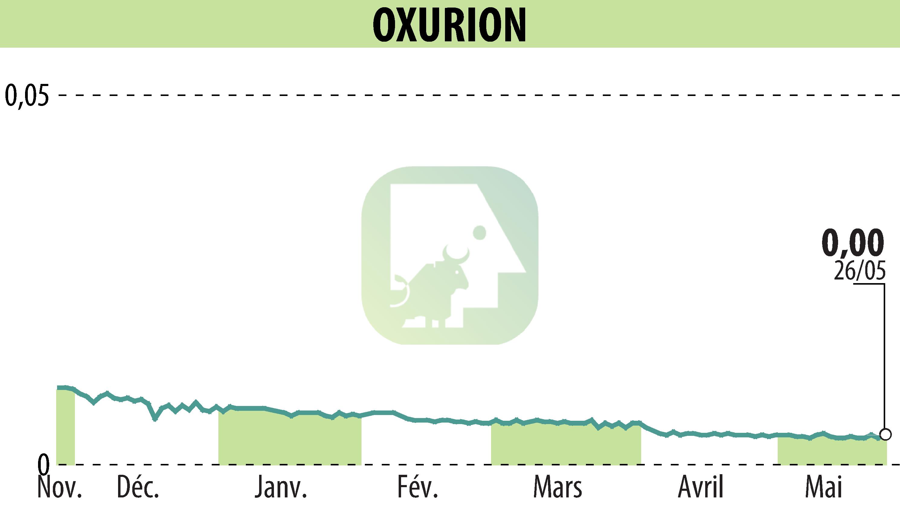 Graphique de l'évolution du cours de l'action OXURION (EBR:OXUR).