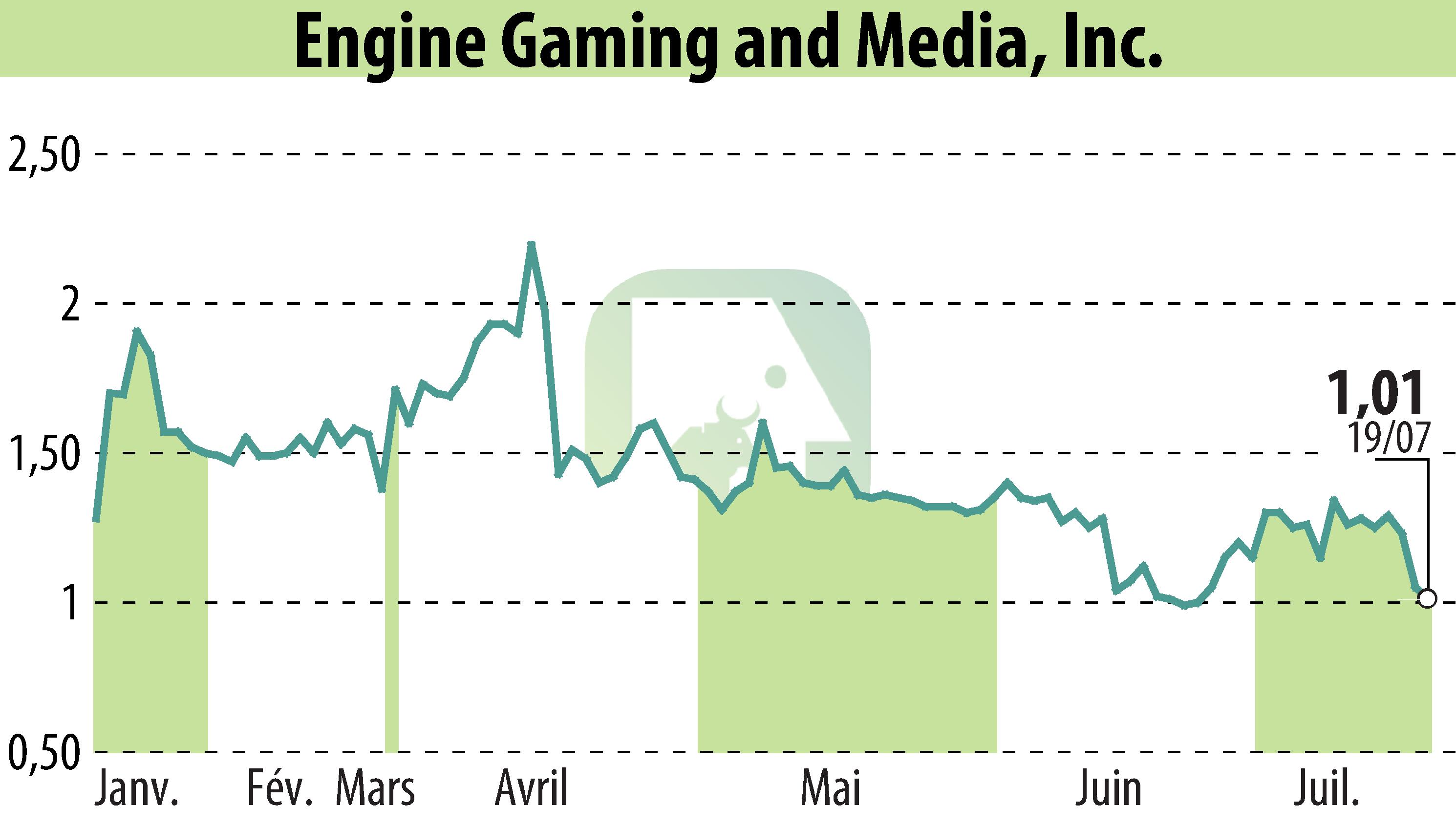 Stock price chart of GameSquare Holdings, Inc. (EBR:GAME) showing fluctuations.