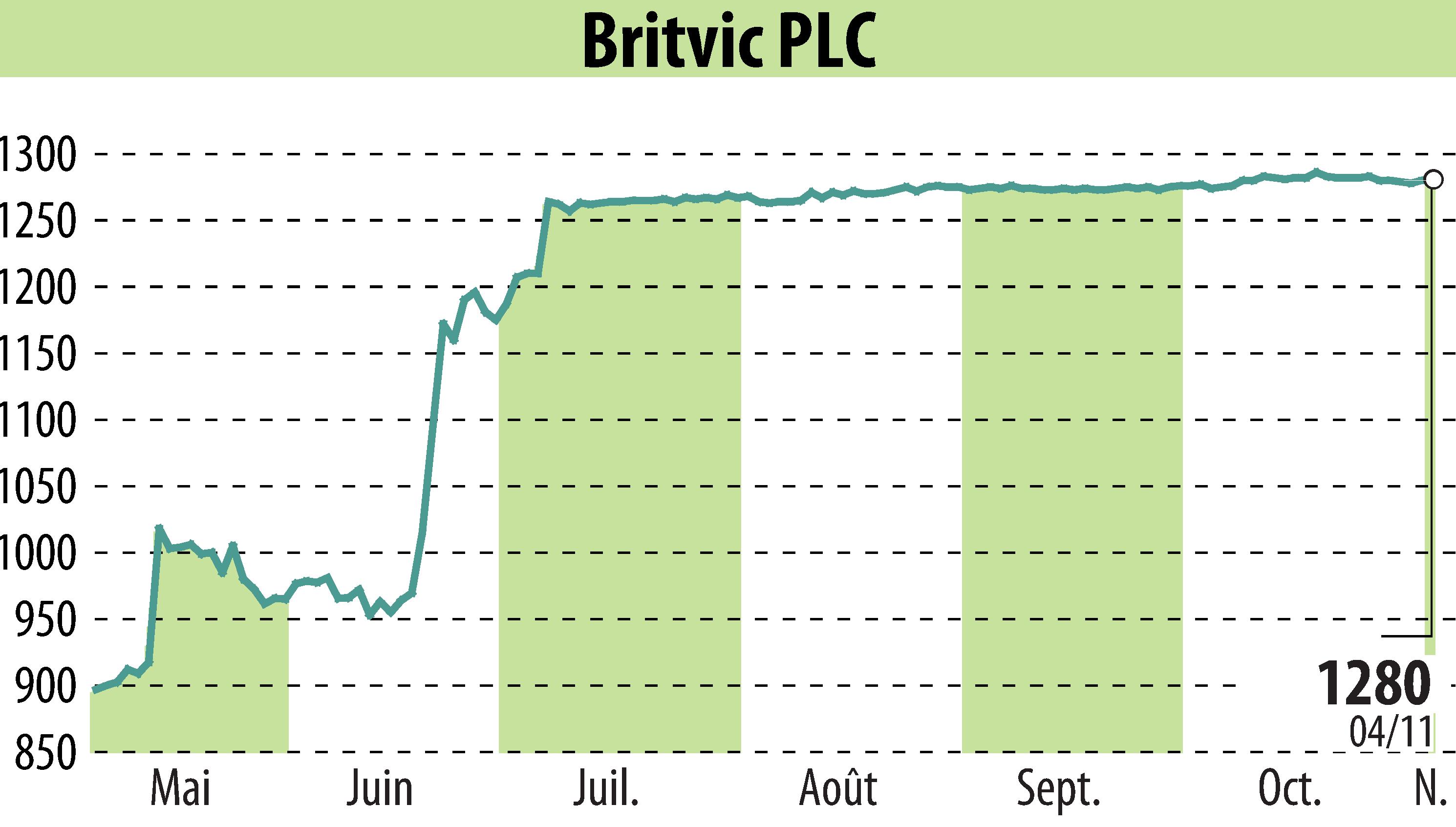 Graphique de l'évolution du cours de l'action Britvic Plc  (EBR:BVIC).