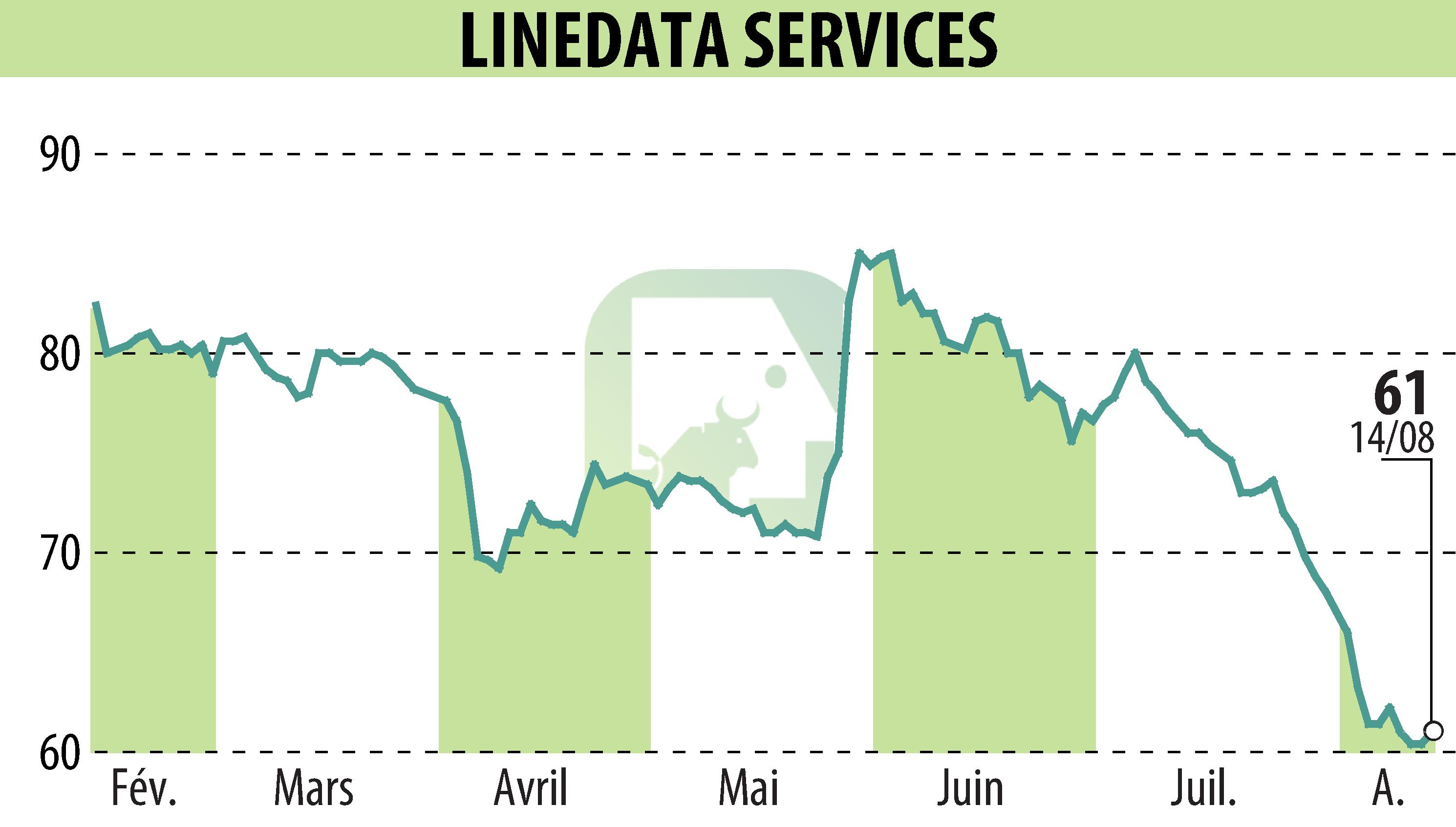 Graphique de l'évolution du cours de l'action LINEDATA SERVICES (EPA:LIN).