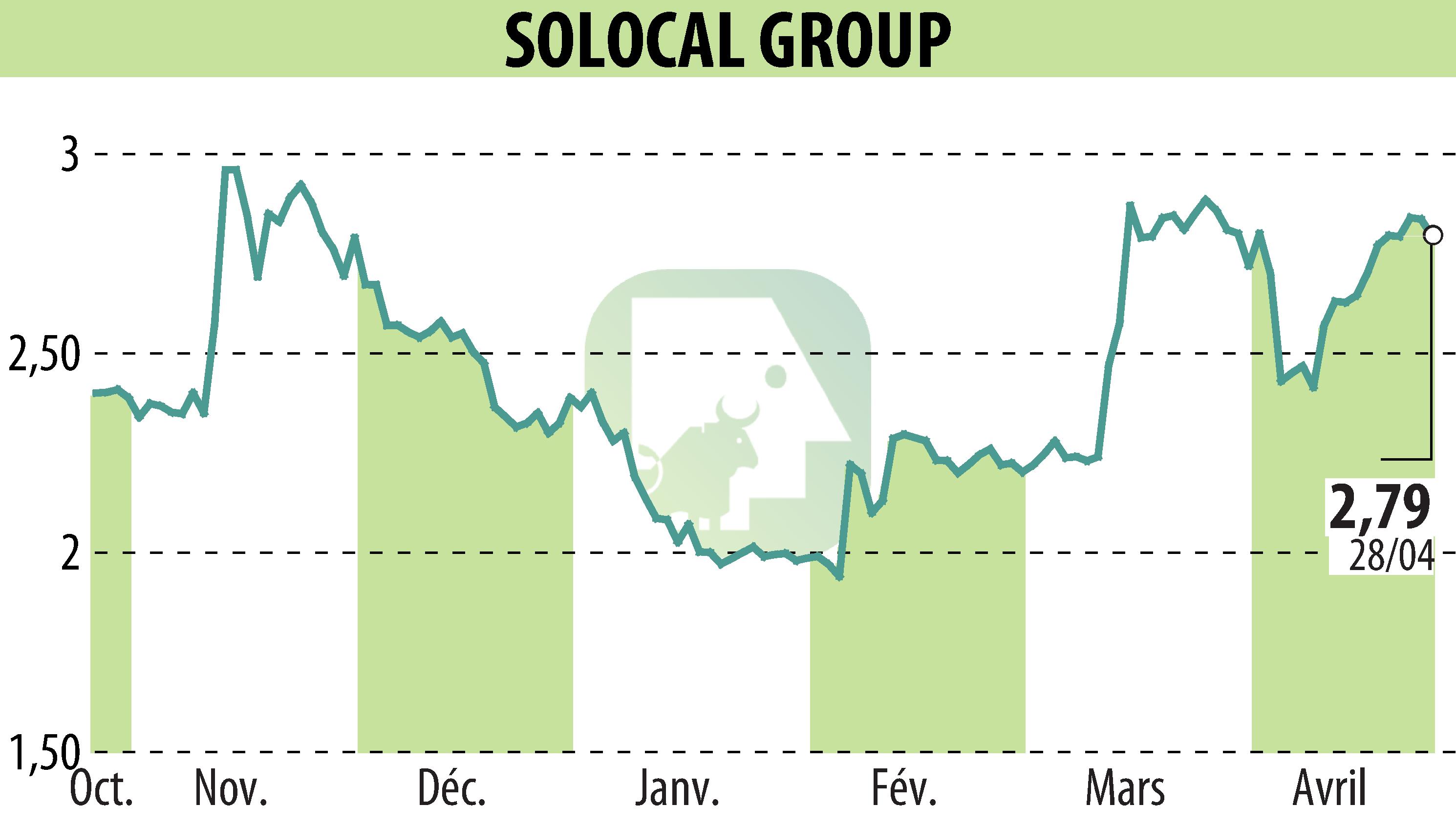 Graphique de l'évolution du cours de l'action SOLOCAL (EPA:LOCAL).