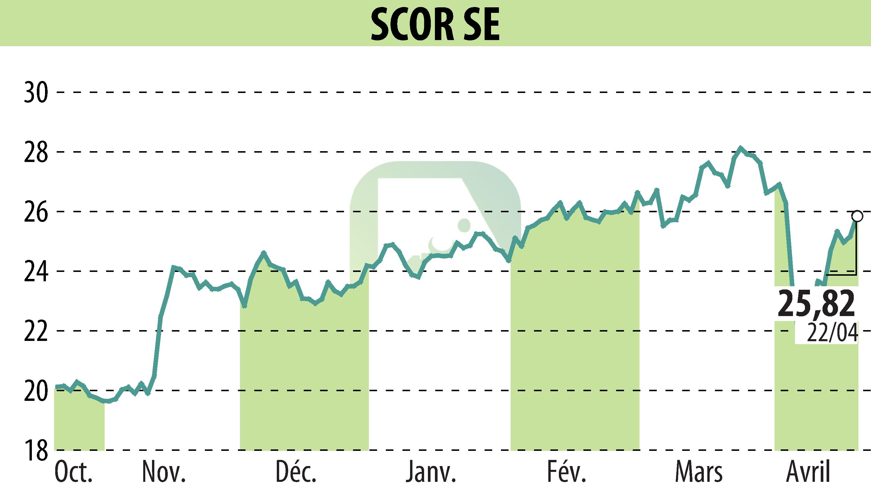 Stock price chart of SCOR (EPA:SCR) showing fluctuations.